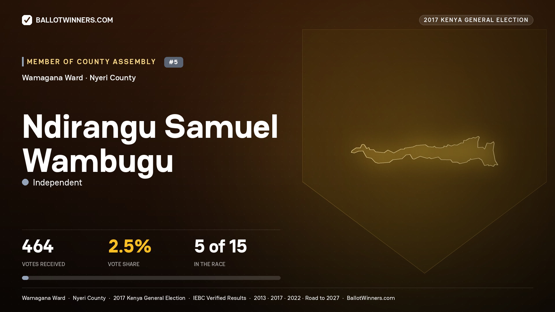 NDIRANGU SAMUEL WAMBUGU, INDEPENDENT, contested Member of County Assembly for WAMAGANA, 464 votes, 2017 Kenya general election.