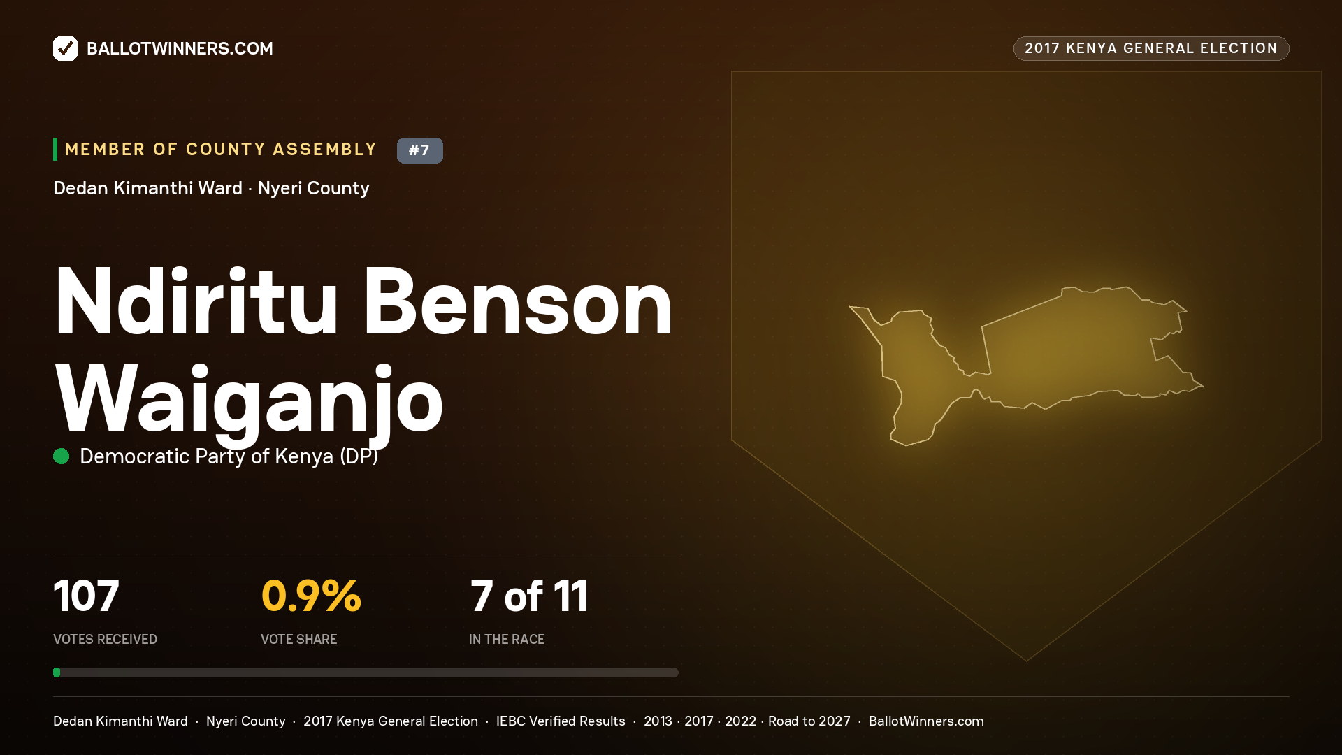 NDIRITU BENSON WAIGANJO, DEMOCRATIC PARTY OF KENYA, contested Member of County Assembly for DEDAN KIMANTHI, 107 votes, 2017 Kenya general election.