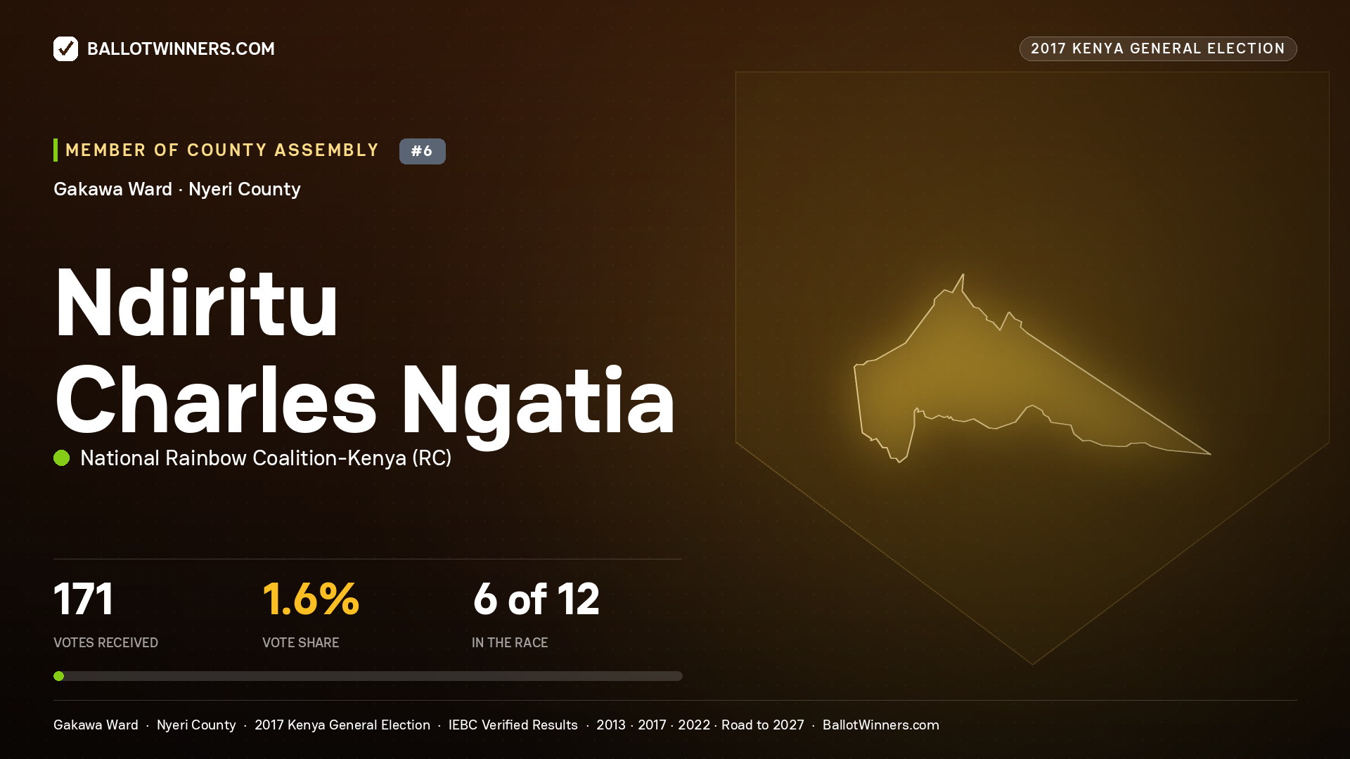 NDIRITU CHARLES NGATIA, NATIONAL RAINBOW COALITION-
KENYA, contested Member of County Assembly for GAKAWA, 171 votes, 2017 Kenya general election.