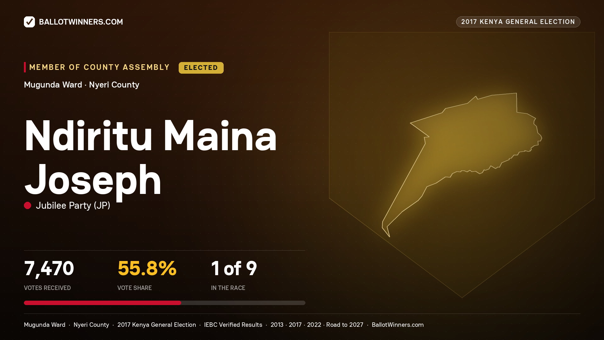 NDIRITU MAINA JOSEPH, JUBILEE PARTY, elected Member of County Assembly for MUGUNDA, 7,470 votes, 2017 Kenya general election.