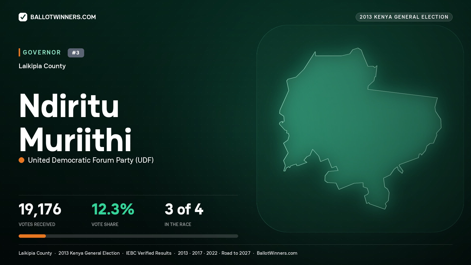 NDIRITU MURIITHI, UNITED DEMOCRATIC FORUM PARTY, contested Governor for LAIKIPIA, 19,176 votes, 2013 Kenya general election.