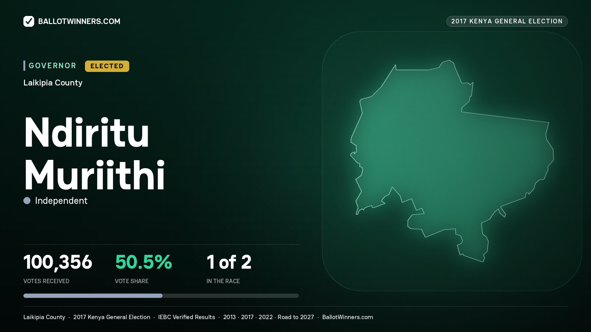 NDIRITU MURIITHI, INDEPENDENT, elected Governor for LAIKIPIA, 100,356 votes, 2017 Kenya general election.
