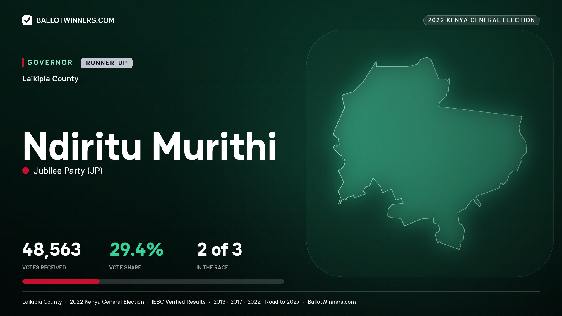 Ndiritu Murithi, Jubilee Party, contested Governor for LAIKIPIA, 48,563 votes, 2022 Kenya general election.