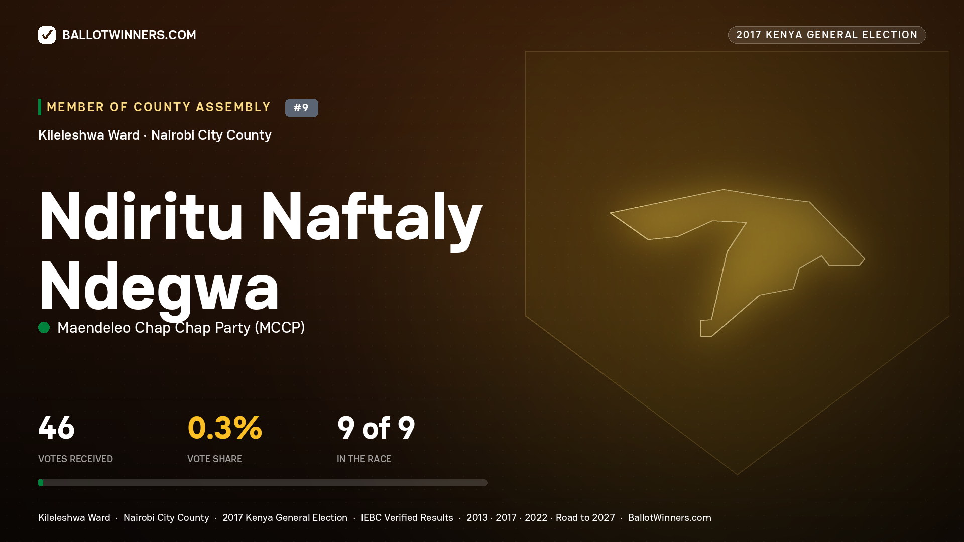 NDIRITU NAFTALY NDEGWA, MAENDELEO CHAP CHAP PARTY, contested Member of County Assembly for KILELESHWA, 46 votes, 2017 Kenya general election.