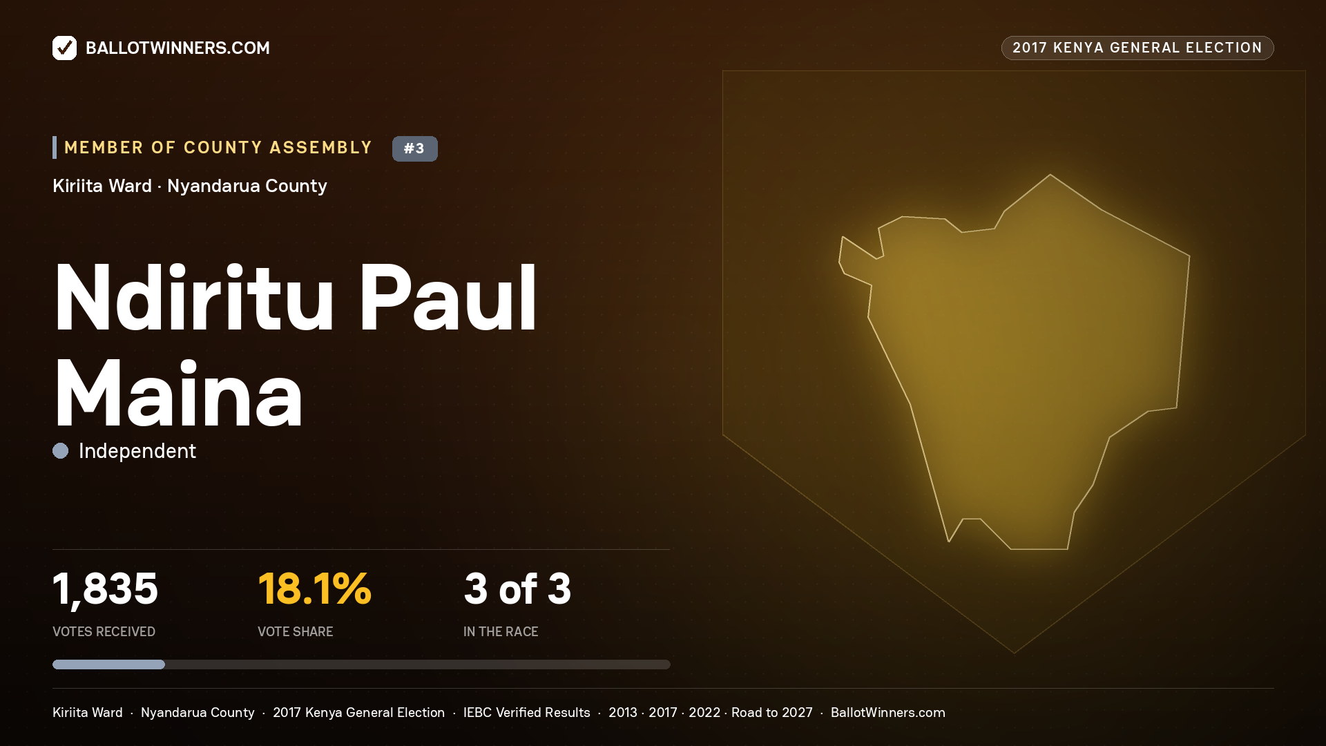 NDIRITU PAUL MAINA, INDEPENDENT, contested Member of County Assembly for KIRIITA, 1,835 votes, 2017 Kenya general election.