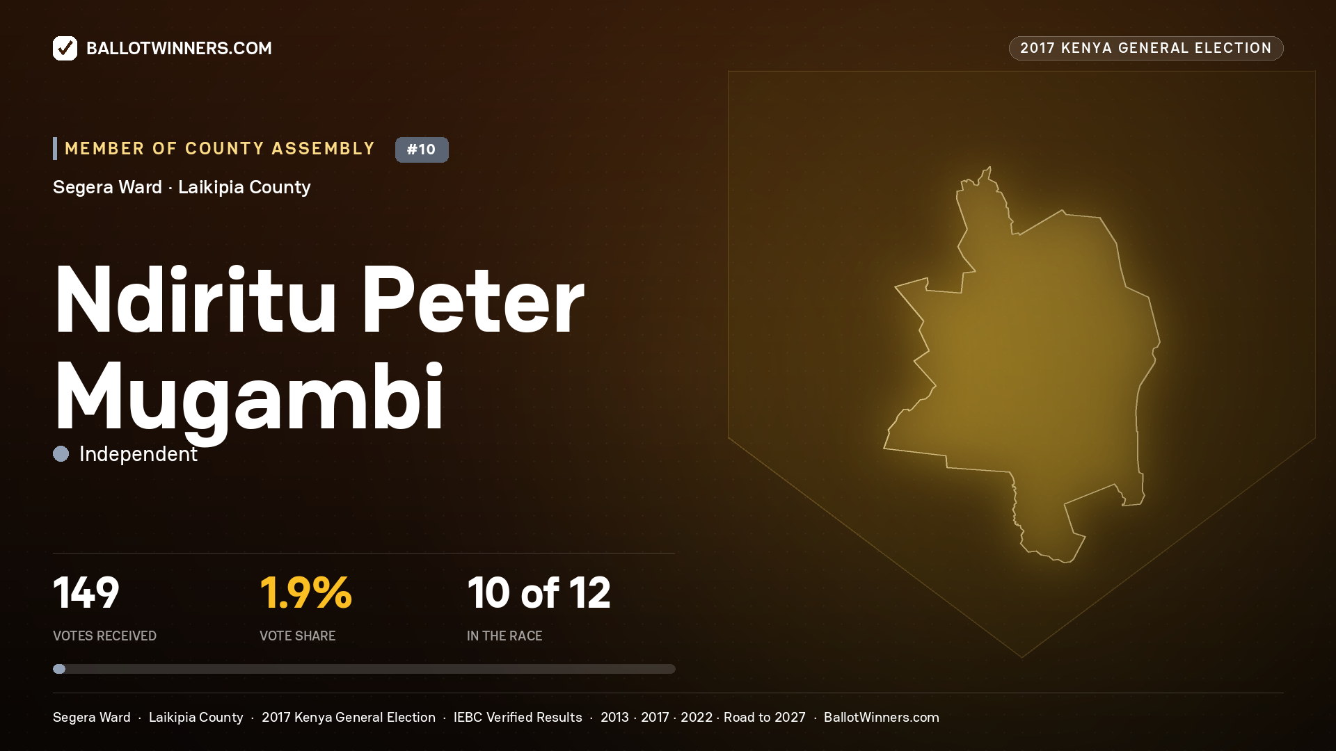 NDIRITU PETER MUGAMBI, INDEPENDENT, contested Member of County Assembly for SEGERA, 149 votes, 2017 Kenya general election.