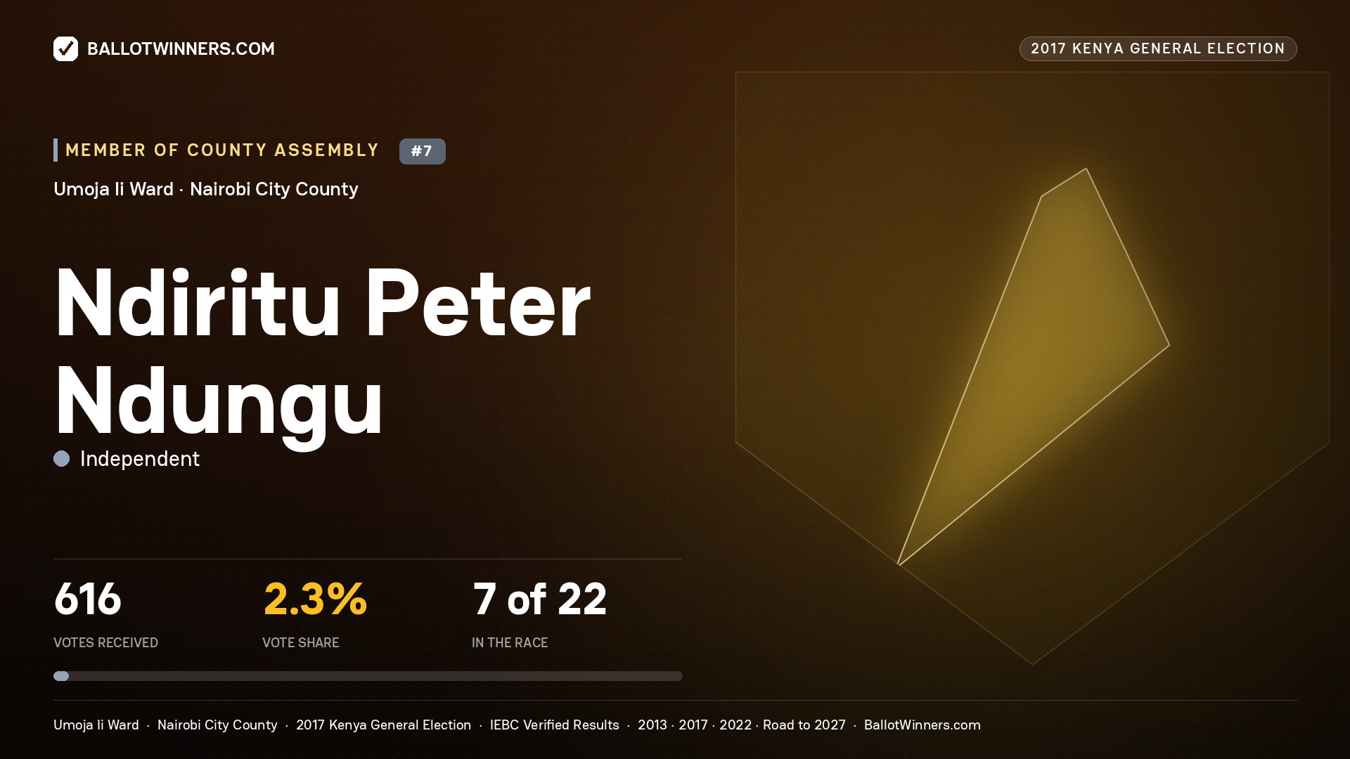 NDIRITU PETER NDUNGU, INDEPENDENT, contested Member of County Assembly for UMOJA II, 616 votes, 2017 Kenya general election.