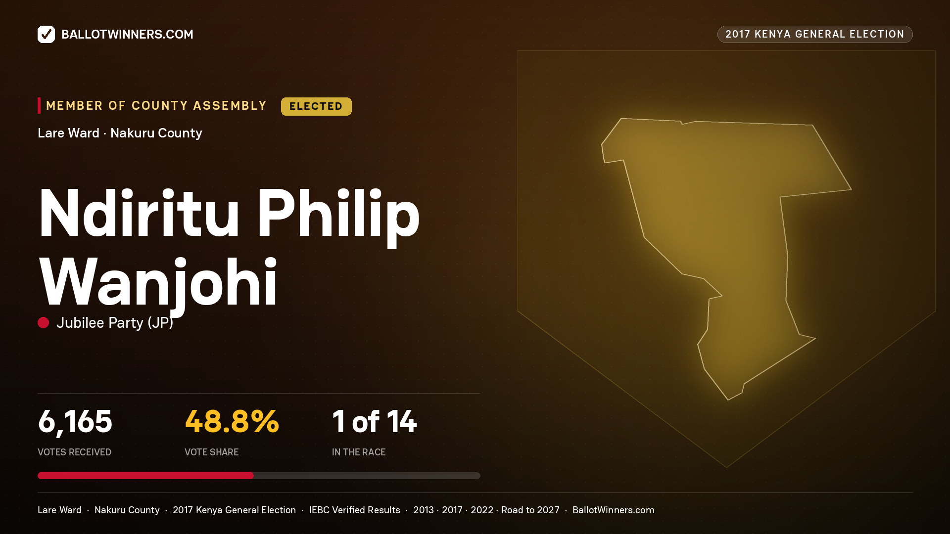 NDIRITU PHILIP WANJOHI, JUBILEE PARTY, elected Member of County Assembly for LARE, 6,165 votes, 2017 Kenya general election.