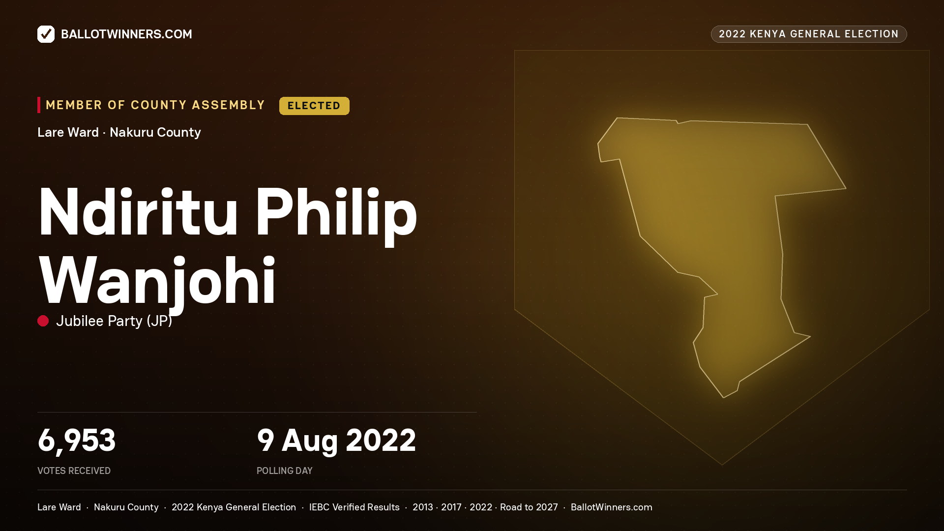 Ndiritu Philip Wanjohi, Jubilee Party, elected Member of County Assembly for Lare, 6,953 votes, 2022 Kenya general election.