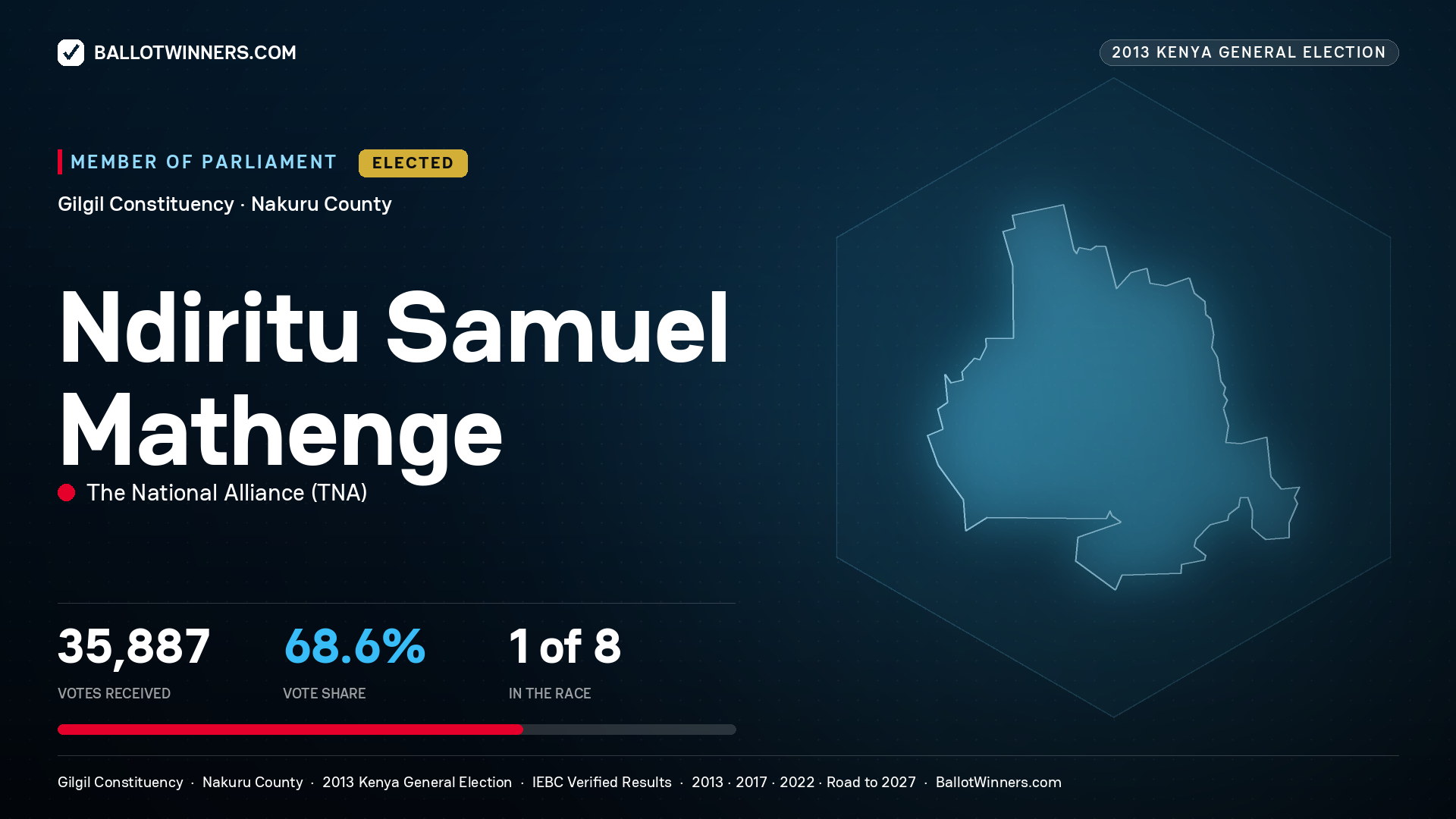 NDIRITU   SAMUEL MATHENGE, elected Member of Parliament for GILGIL, 35,887 votes, 2013 Kenya general election.