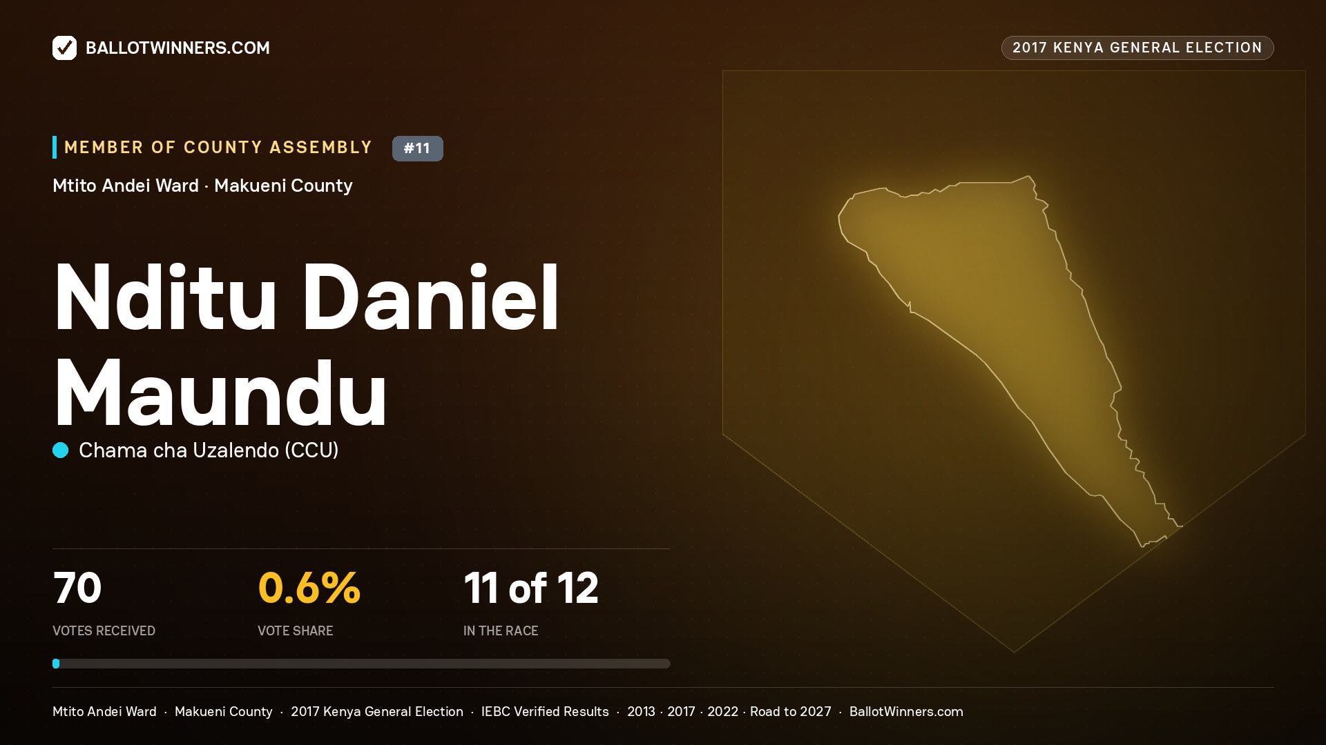 NDITU DANIEL MAUNDU, CHAMA CHA UZALENDO, contested Member of County Assembly for MTITO ANDEI, 70 votes, 2017 Kenya general election.