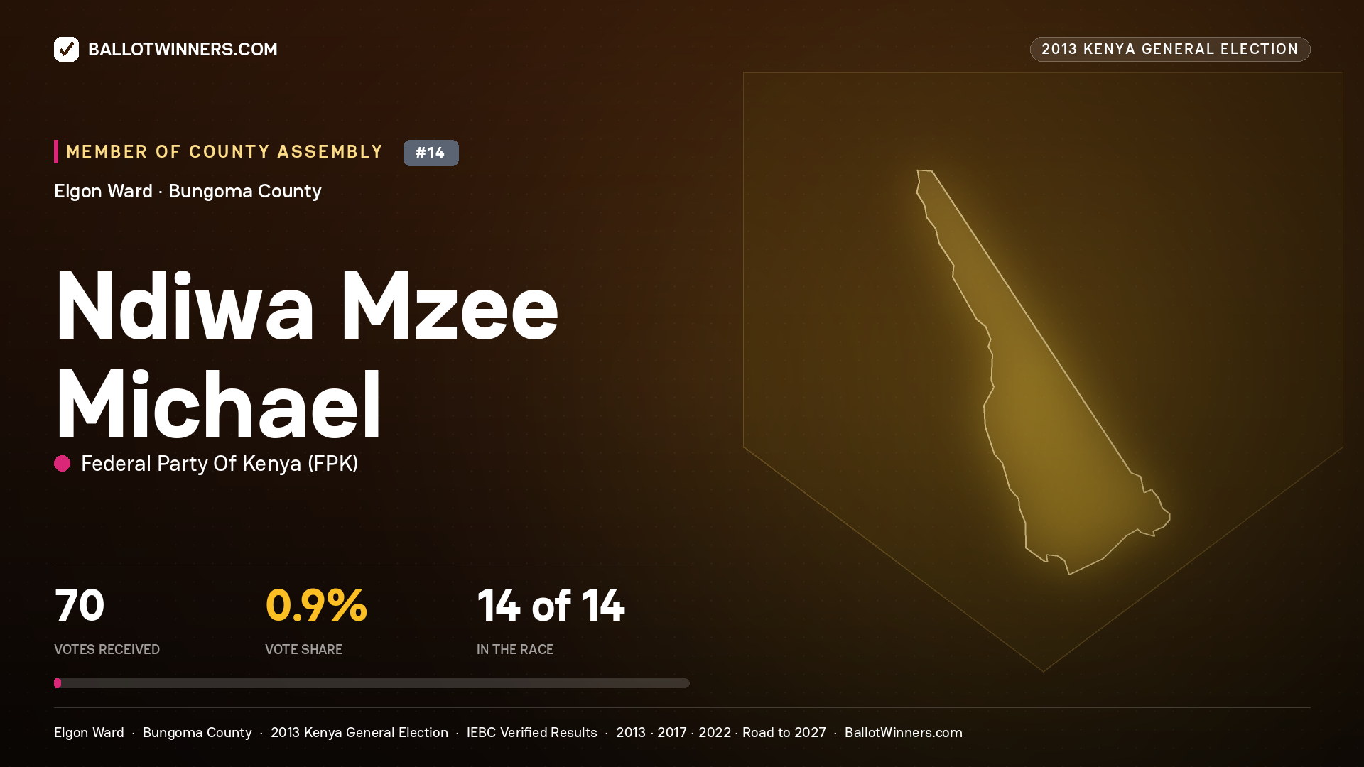 NDIWA MZEE MICHAEL, contested Member of County Assembly for ELGON, 70 votes, 2013 Kenya general election.