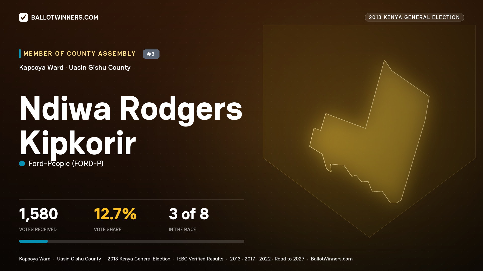 NDIWA RODGERS KIPKORIR, contested Member of County Assembly for KAPSOYA, 1,580 votes, 2013 Kenya general election.