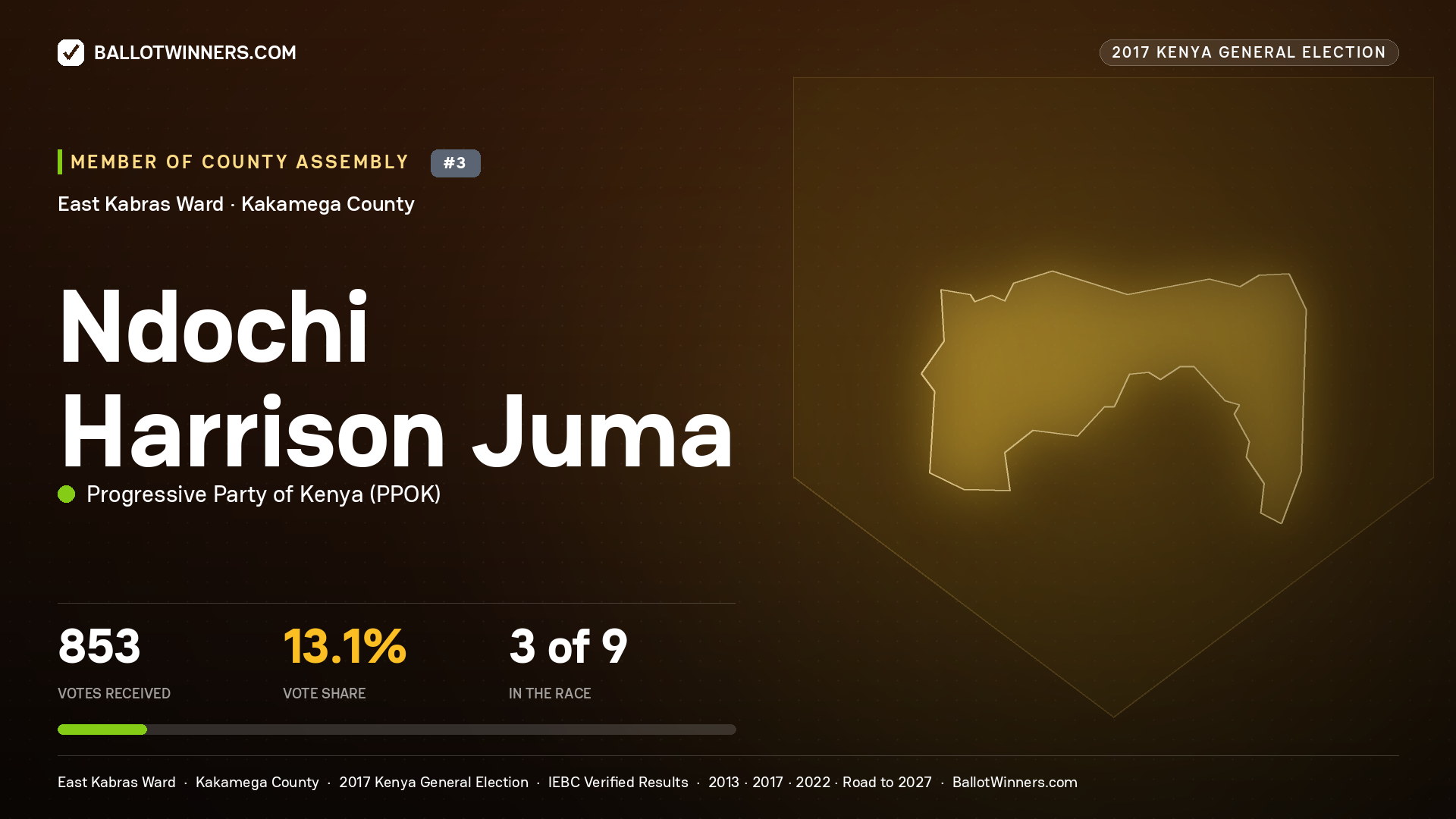 NDOCHI HARRISON JUMA, PROGRESSIVE PARTY OF KENYA, contested Member of County Assembly for EAST KABRAS, 853 votes, 2017 Kenya general election.