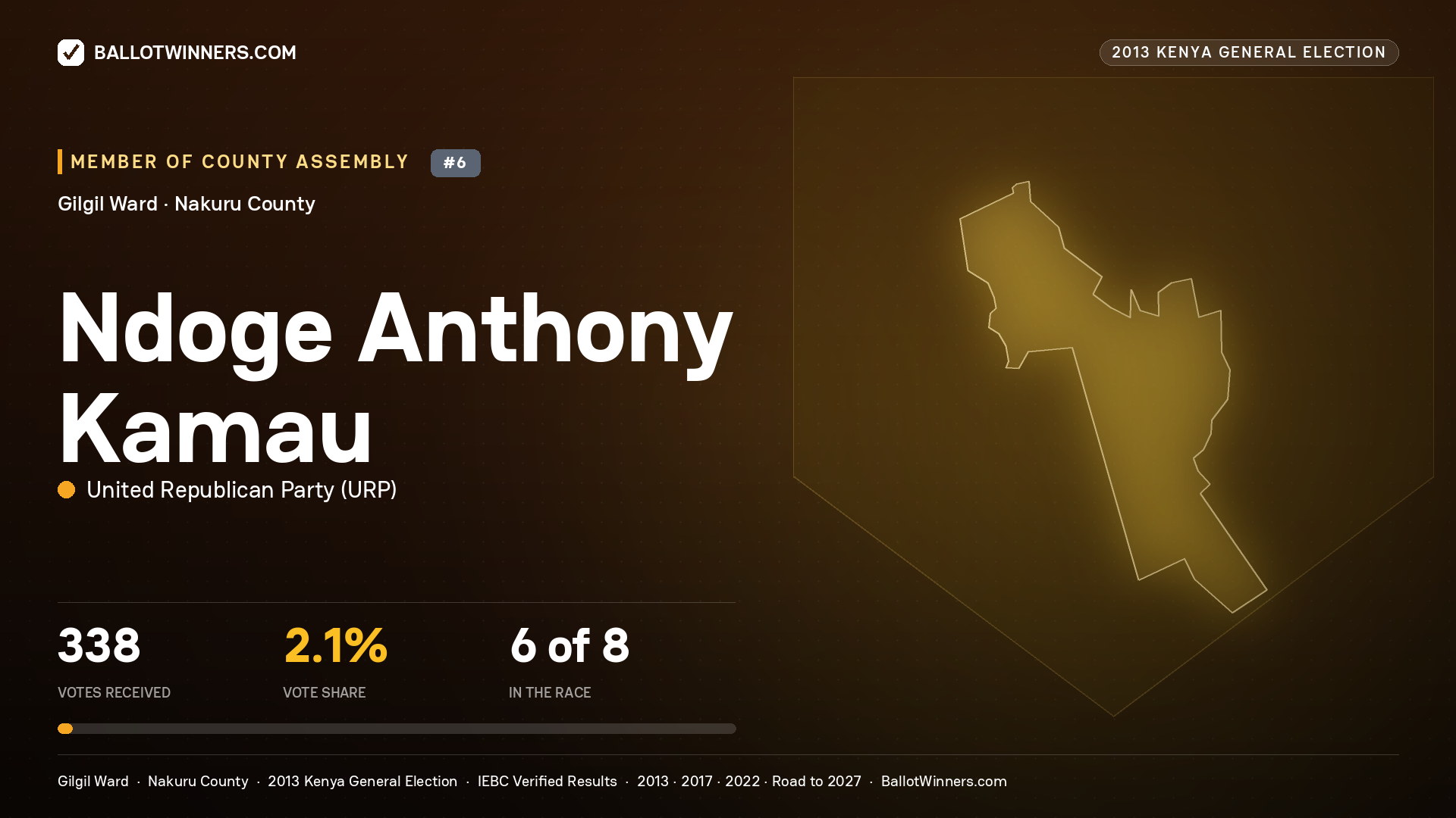 NDOGE ANTHONY KAMAU, contested Member of County Assembly for GILGIL, 338 votes, 2013 Kenya general election.
