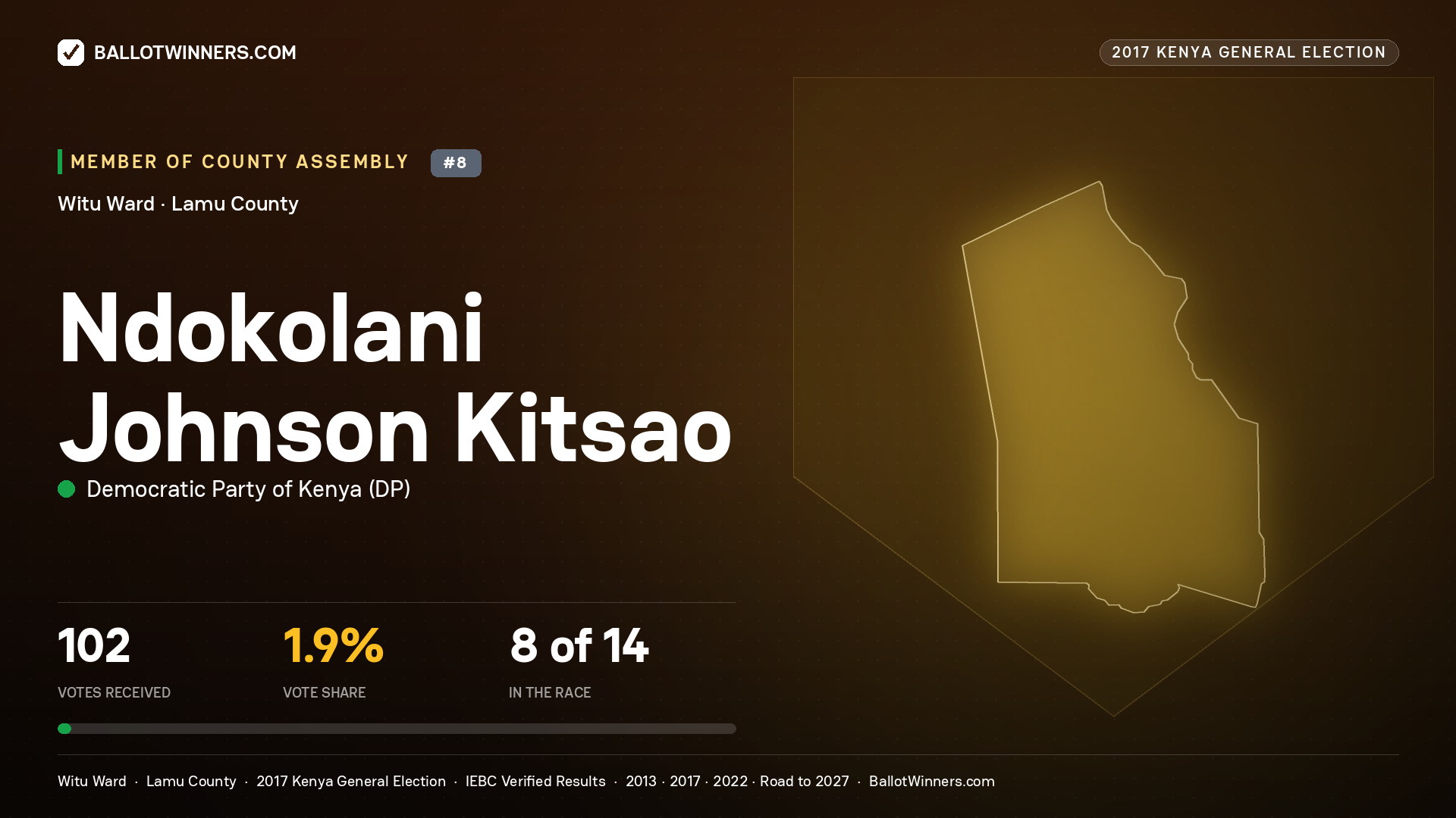 NDOKOLANI JOHNSON KITSAO, DEMOCRATIC PARTY OF KENYA, contested Member of County Assembly for WITU, 102 votes, 2017 Kenya general election.