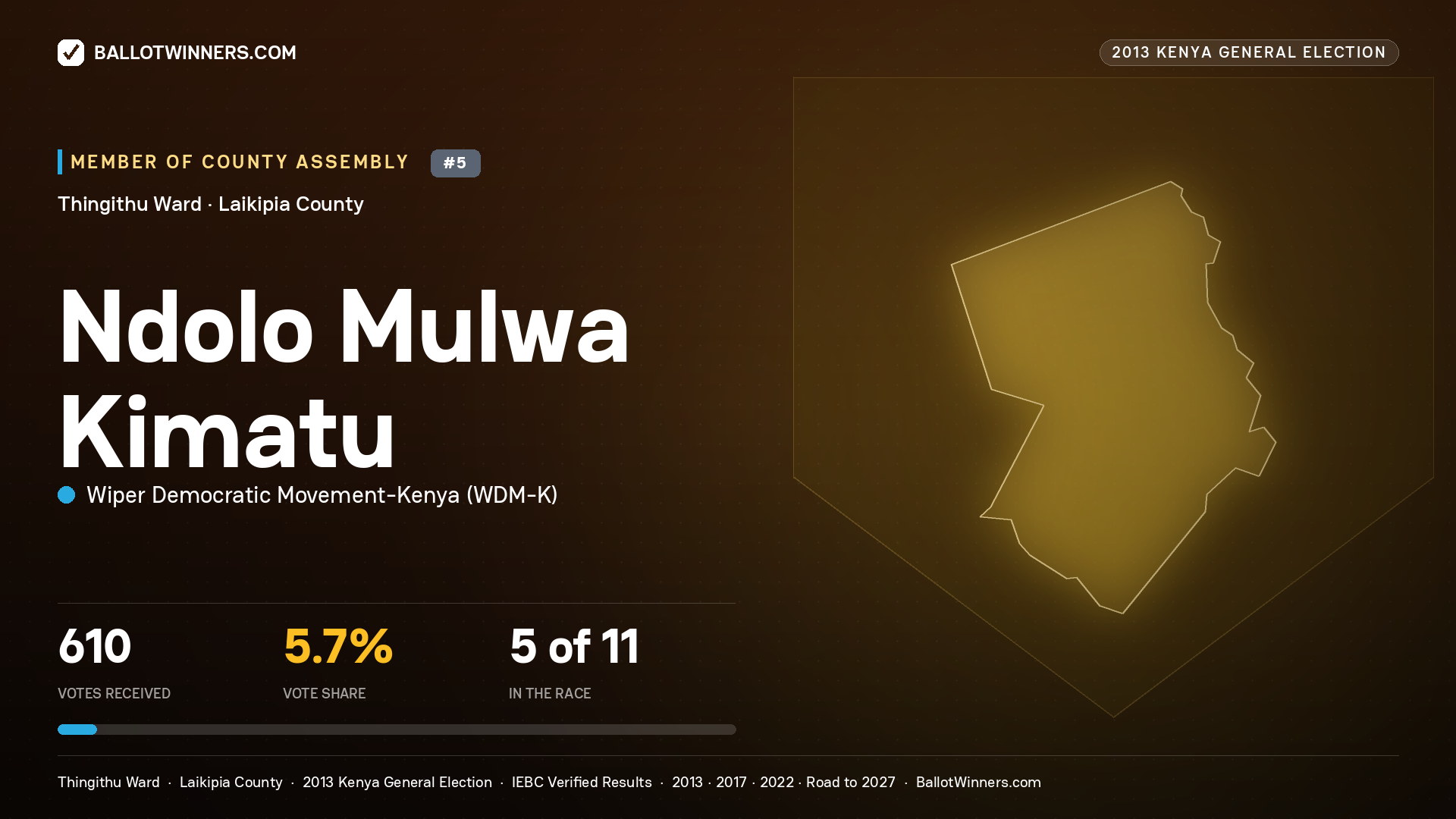 NDOLO MULWA KIMATU, contested Member of County Assembly for THINGITHU, 610 votes, 2013 Kenya general election.