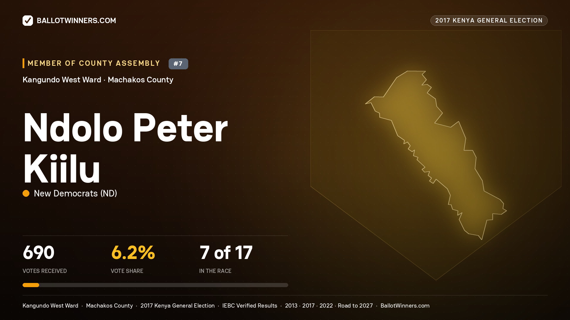 NDOLO PETER KIILU, NEW DEMOCRATS, contested Member of County Assembly for KANGUNDO WEST, 690 votes, 2017 Kenya general election.