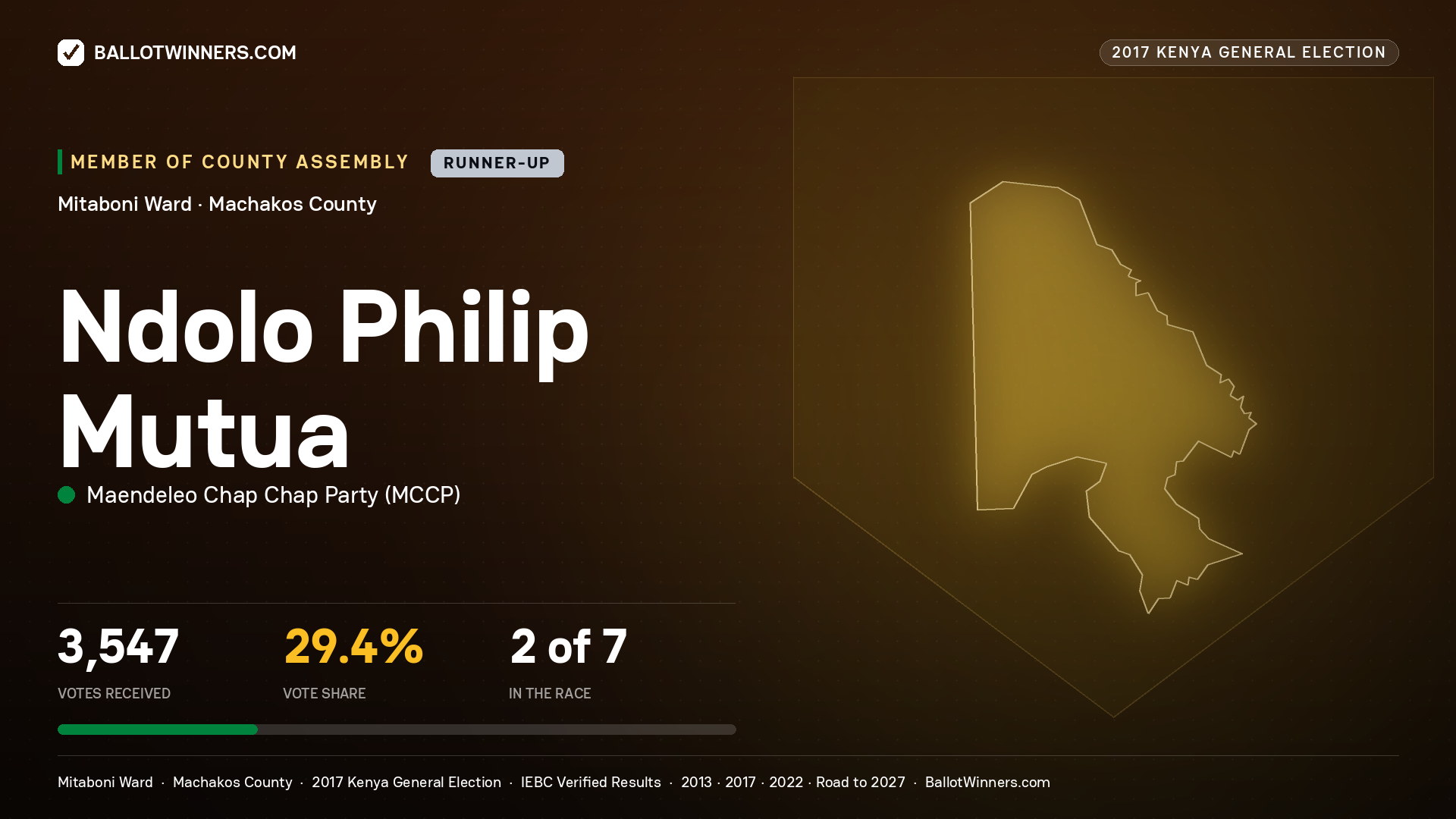 NDOLO PHILIP MUTUA, MAENDELEO CHAP CHAP PARTY, contested Member of County Assembly for MITABONI, 3,547 votes, 2017 Kenya general election.