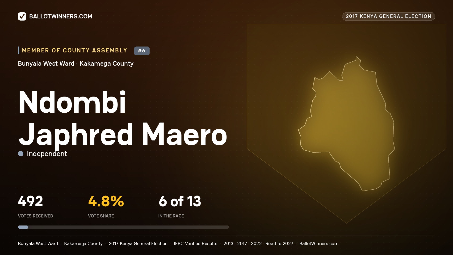 NDOMBI JAPHRED  MAERO, INDEPENDENT, contested Member of County Assembly for BUNYALA WEST, 492 votes, 2017 Kenya general election.