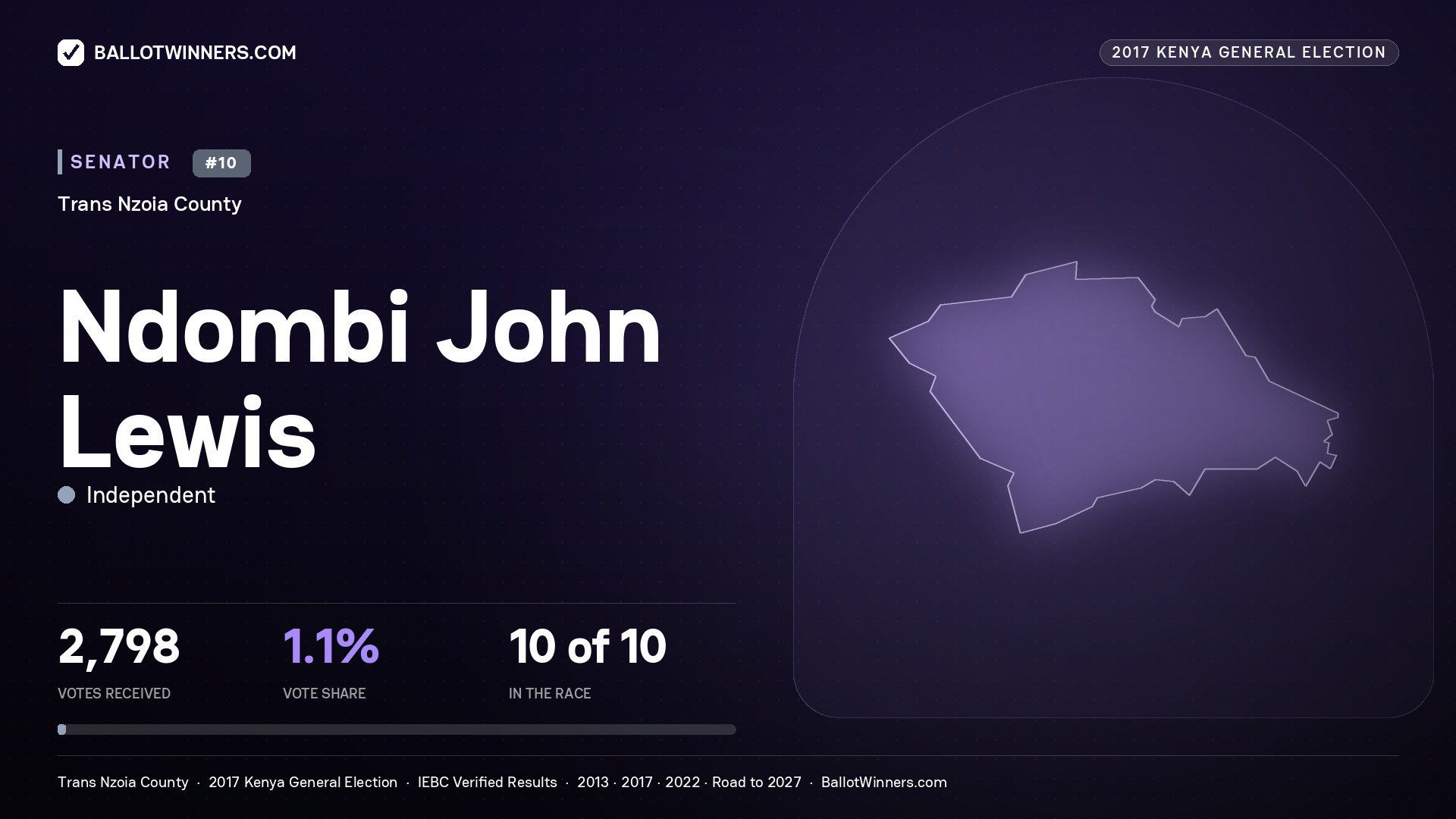 NDOMBI JOHN LEWIS, INDEPENDENT, contested Senator for TRANS NZOIA, 2,798 votes, 2017 Kenya general election.