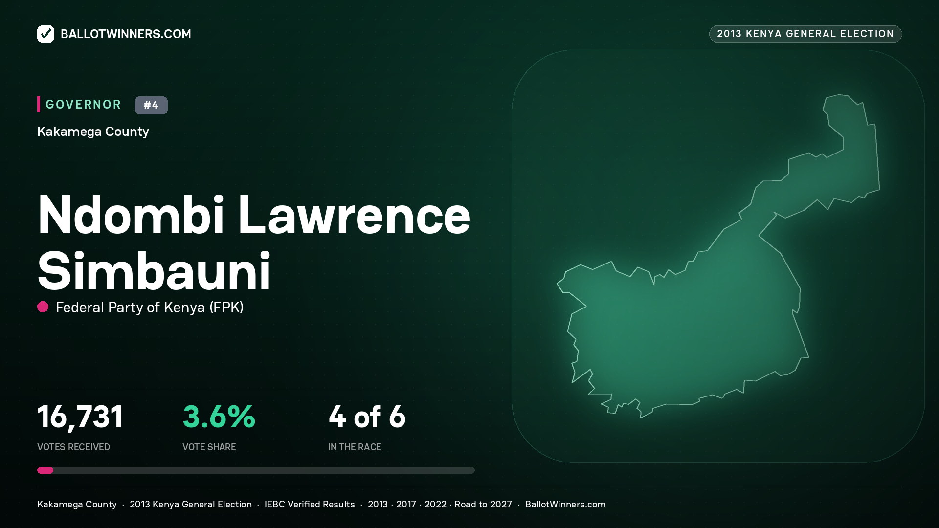 NDOMBI LAWRENCE SIMBAUNI, FEDERAL PARTY OF KENYA, contested Governor for KAKAMEGA, 16,731 votes, 2013 Kenya general election.