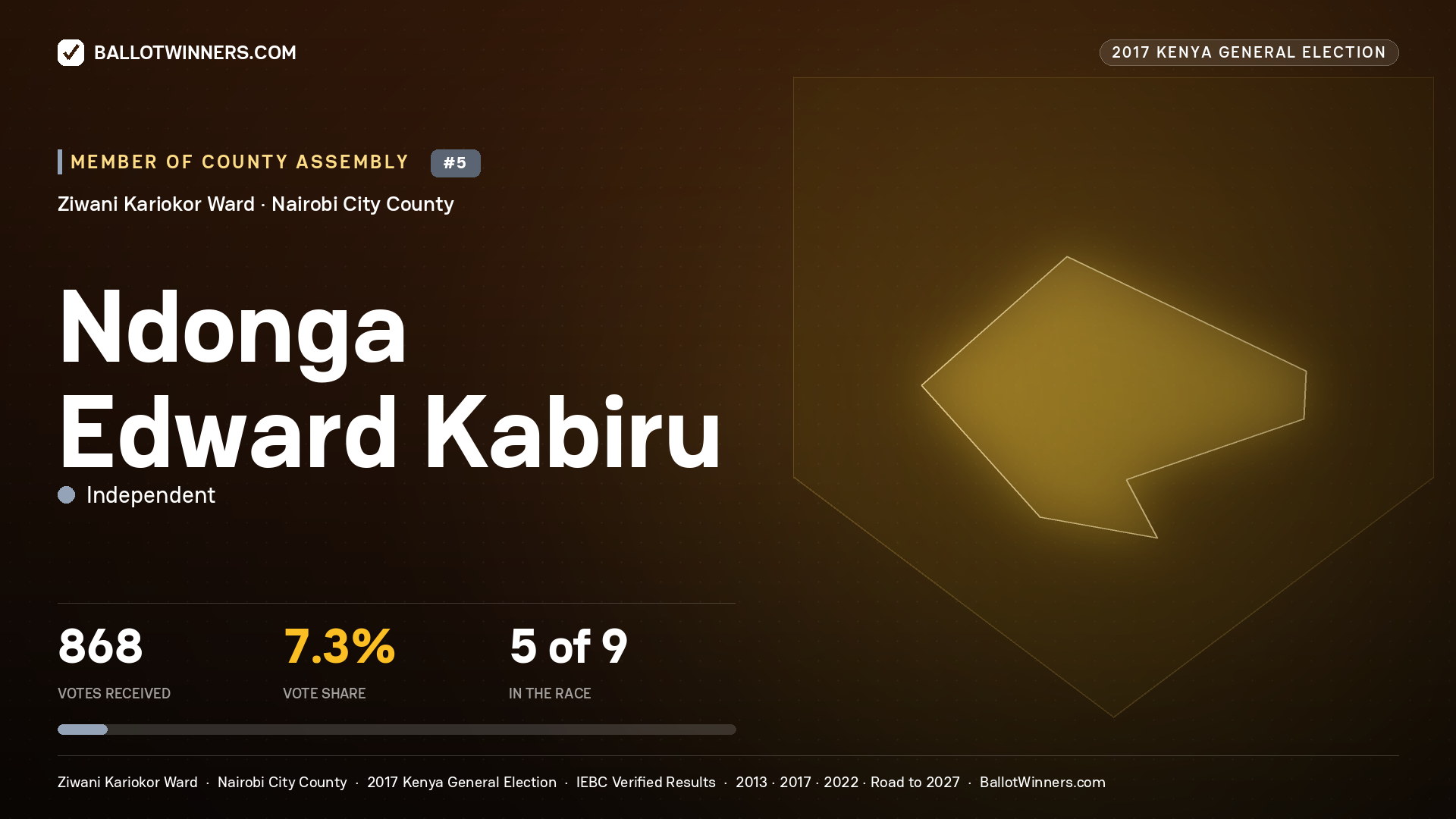 NDONGA EDWARD KABIRU, INDEPENDENT, contested Member of County Assembly for ZIWANI KARIOKOR, 868 votes, 2017 Kenya general election.