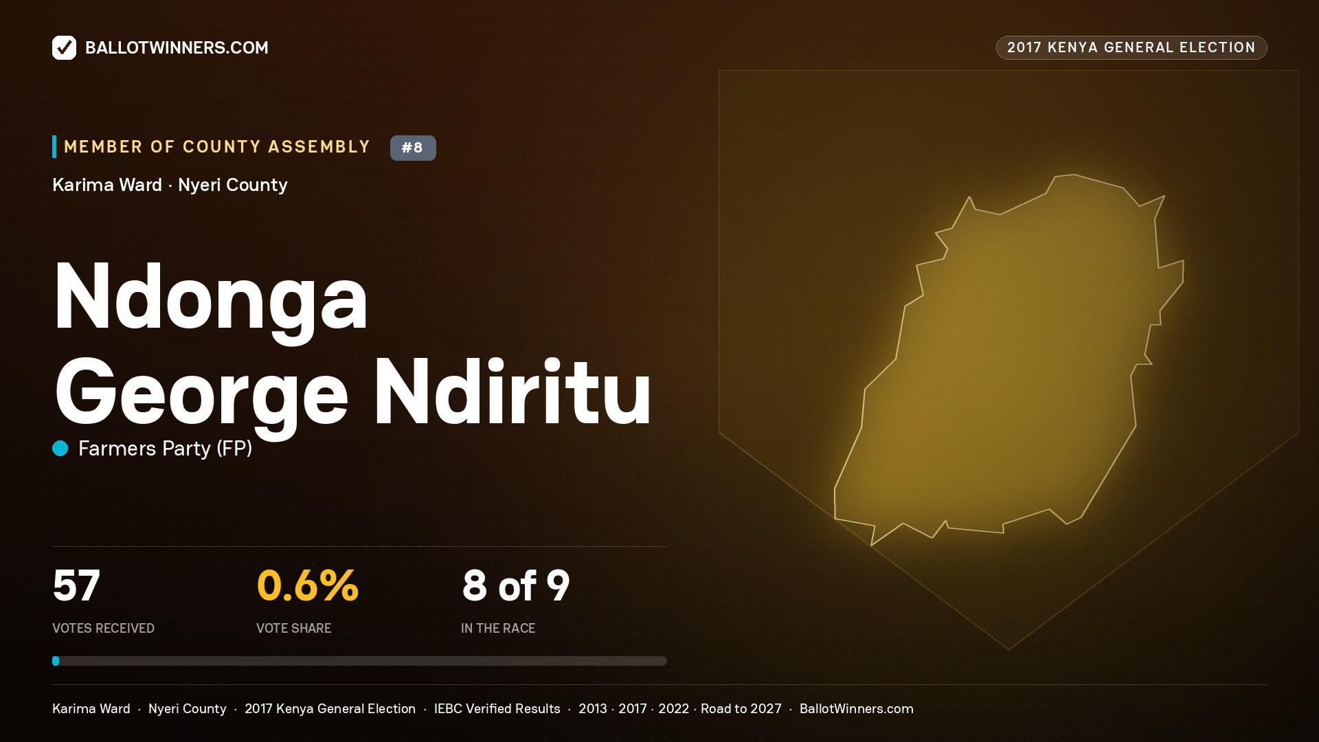 NDONGA GEORGE   NDIRITU, FARMERS PARTY, contested Member of County Assembly for KARIMA, 57 votes, 2017 Kenya general election.
