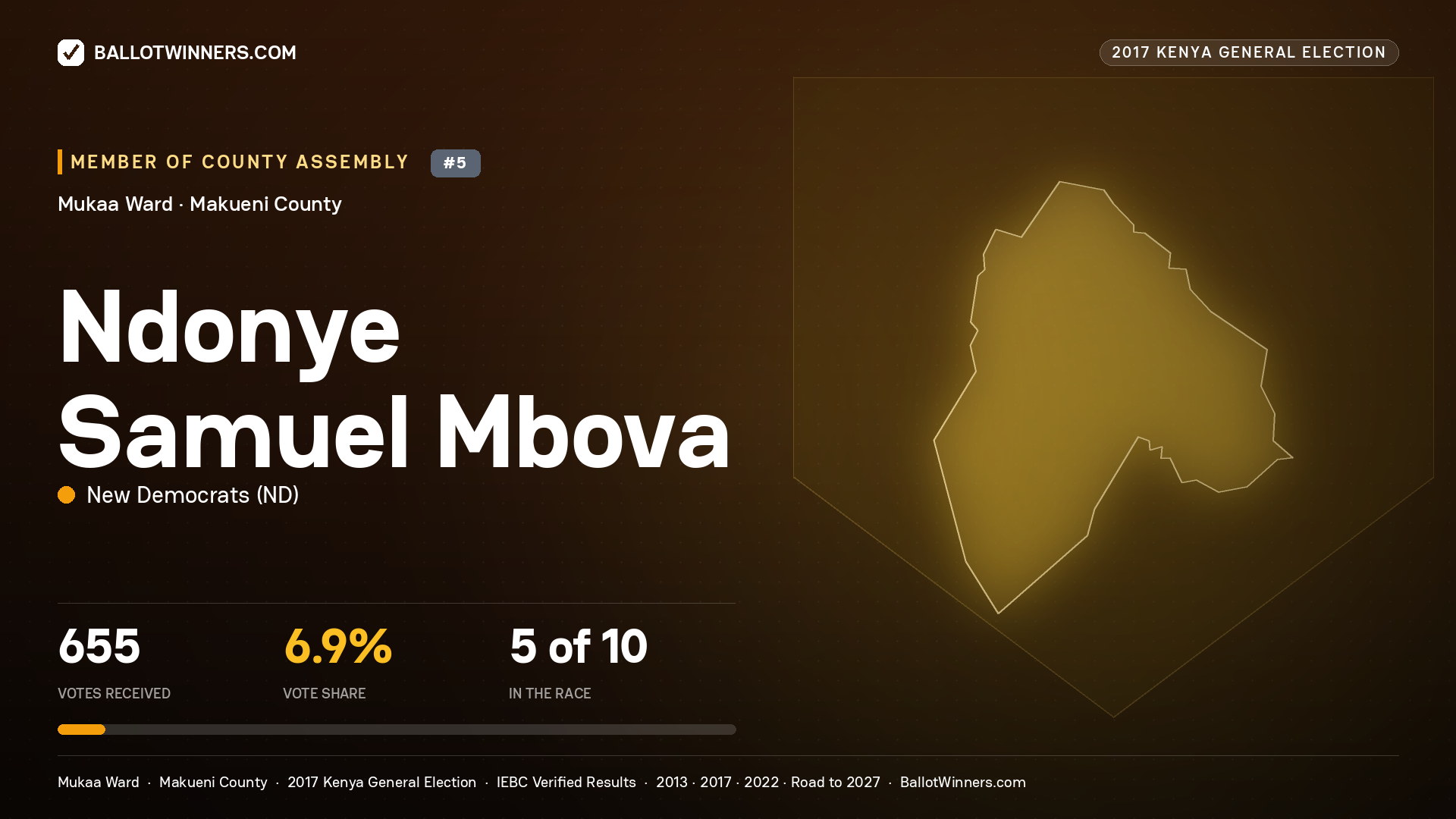 NDONYE SAMUEL MBOVA, NEW DEMOCRATS, contested Member of County Assembly for MUKAA, 655 votes, 2017 Kenya general election.