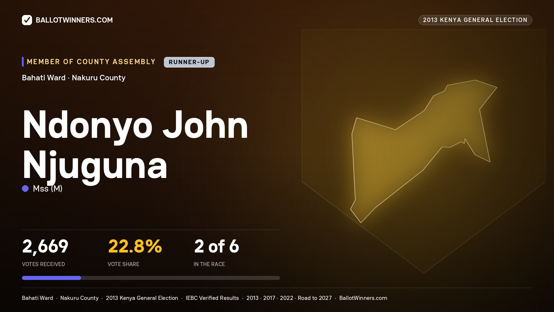 NDONYO JOHN NJUGUNA, contested Member of County Assembly for BAHATI, 2,669 votes, 2013 Kenya general election.