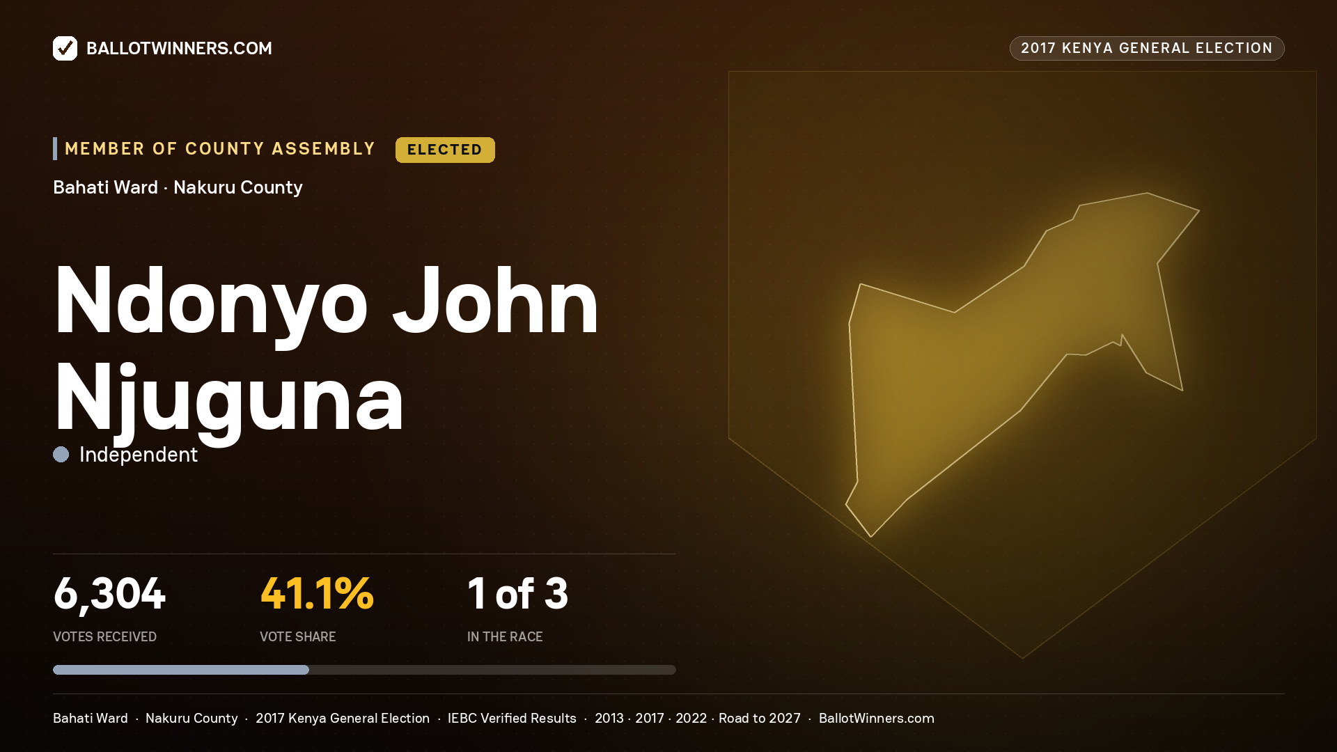 NDONYO JOHN NJUGUNA, INDEPENDENT, elected Member of County Assembly for BAHATI, 6,304 votes, 2017 Kenya general election.