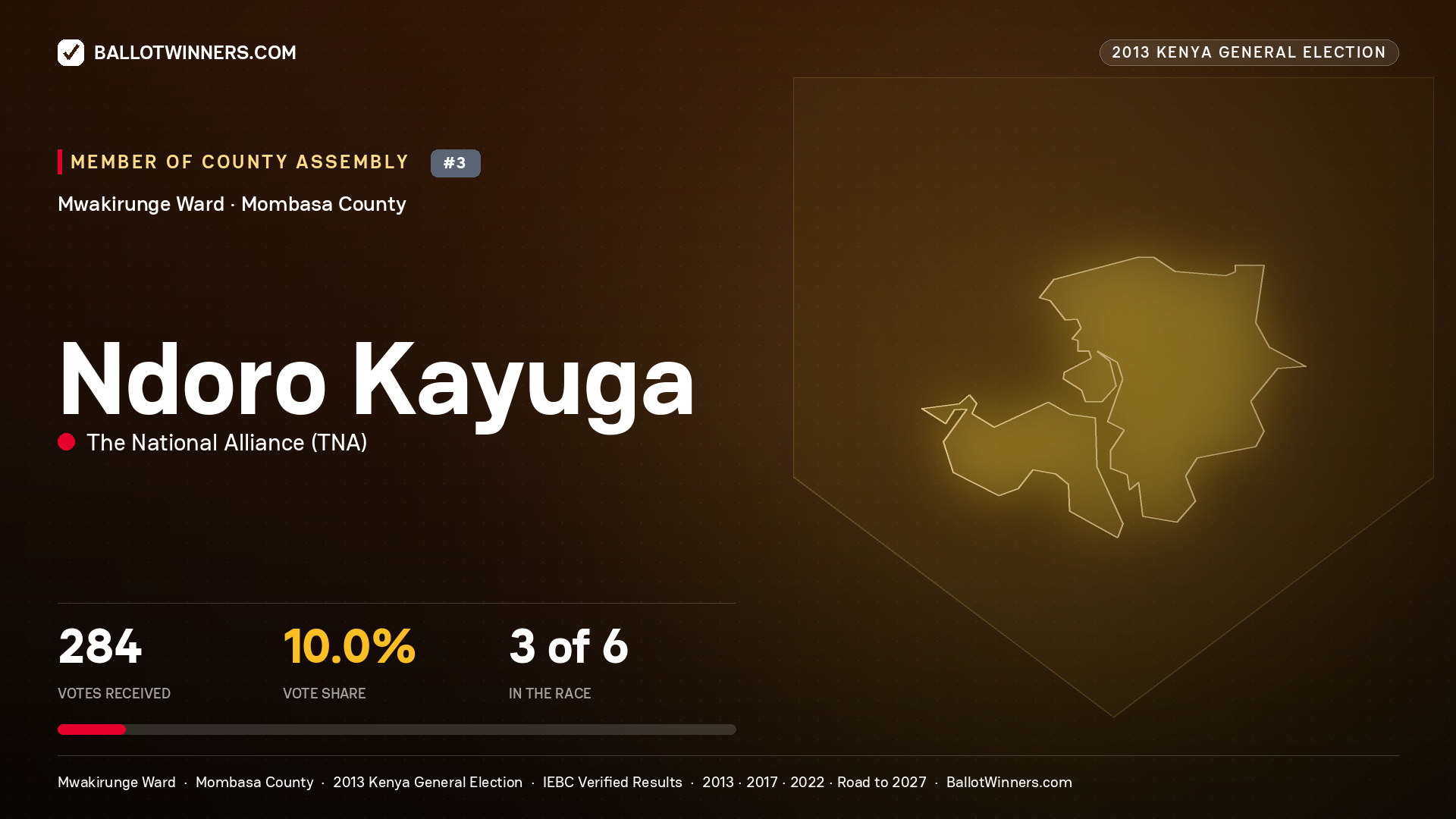 NDORO KAYUGA, contested Member of County Assembly for MWAKIRUNGE, 284 votes, 2013 Kenya general election.