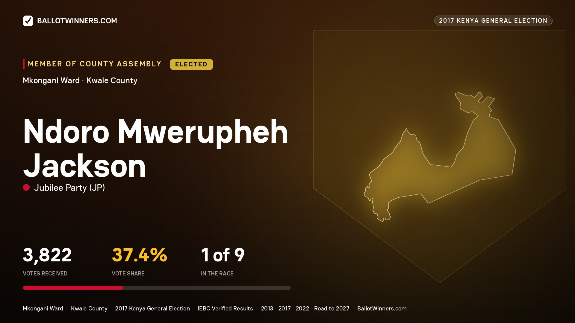 NDORO MWERUPHEH JACKSON, JUBILEE PARTY, elected Member of County Assembly for MKONGANI, 3,822 votes, 2017 Kenya general election.