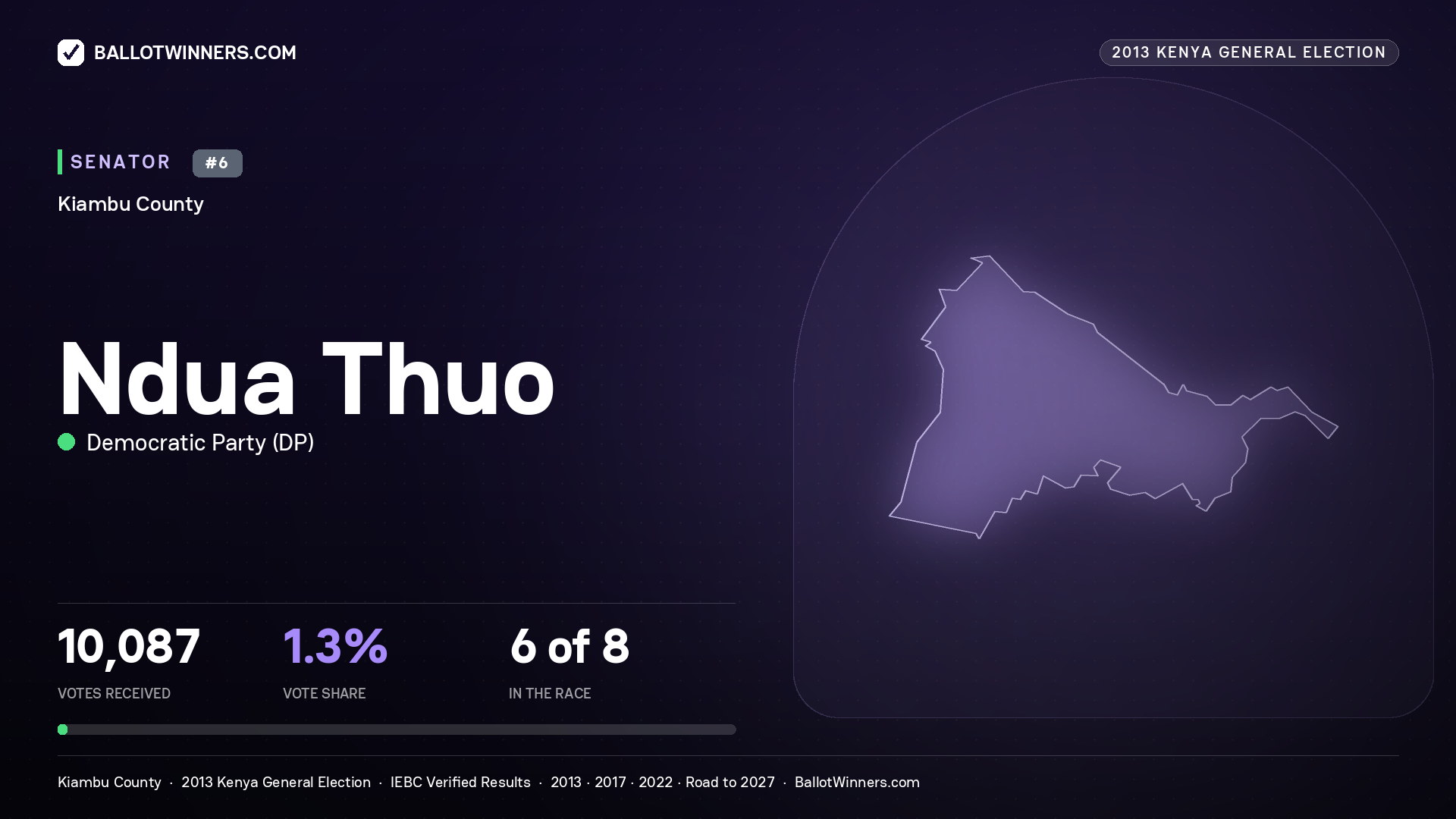 NDUA THUO, contested Senator for KIAMBU, 10,087 votes, 2013 Kenya general election.