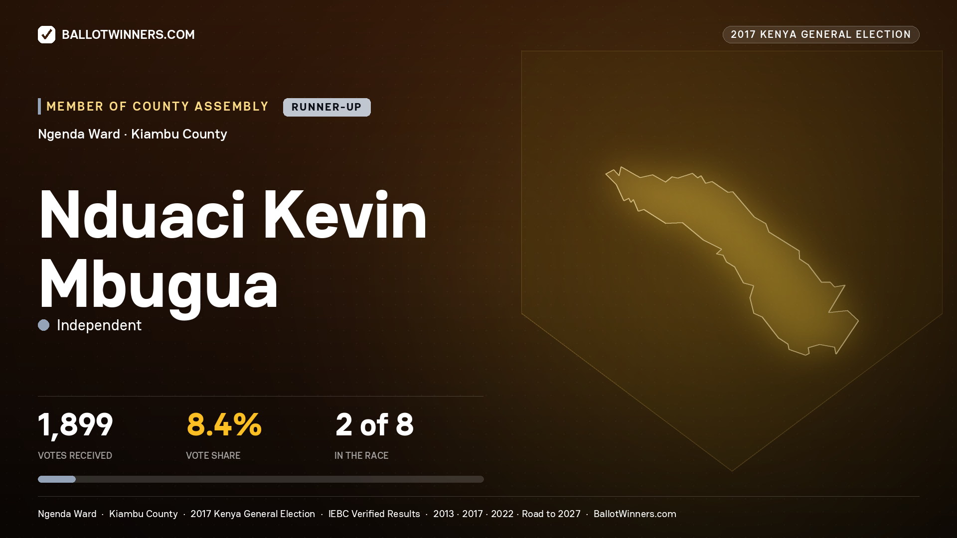 NDUACI KEVIN MBUGUA, INDEPENDENT, contested Member of County Assembly for NGENDA, 1,899 votes, 2017 Kenya general election.