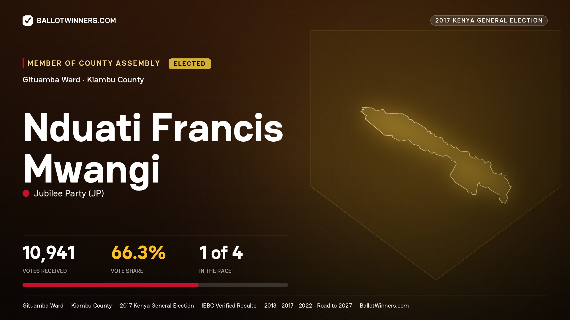 NDUATI FRANCIS MWANGI, JUBILEE PARTY, elected Member of County Assembly for GITUAMBA, 10,941 votes, 2017 Kenya general election.