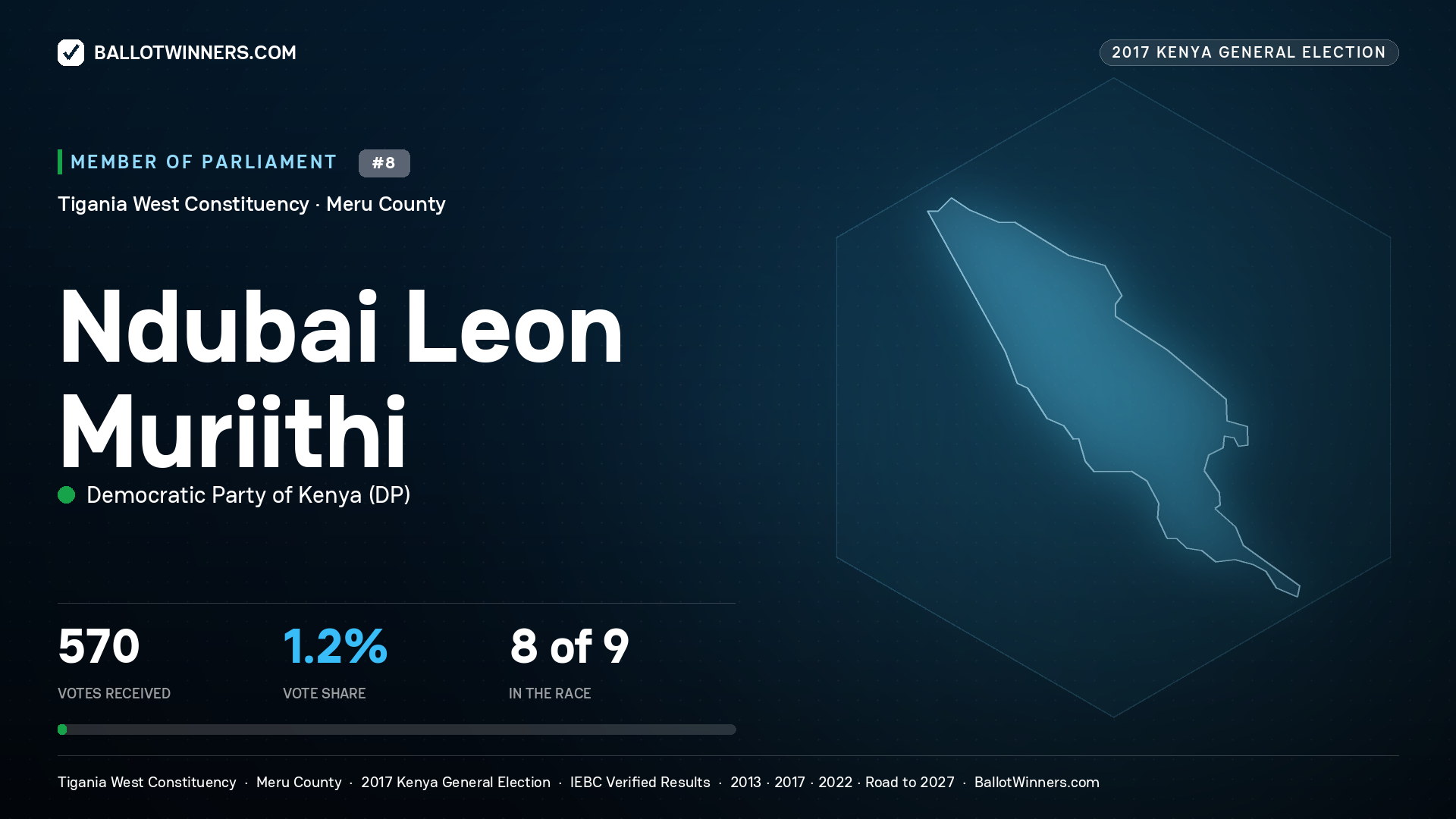 NDUBAI LEON MURIITHI, DEMOCRATIC PARTY OF KENYA, contested Member of Parliament for TIGANIA WEST, 570 votes, 2017 Kenya general election.