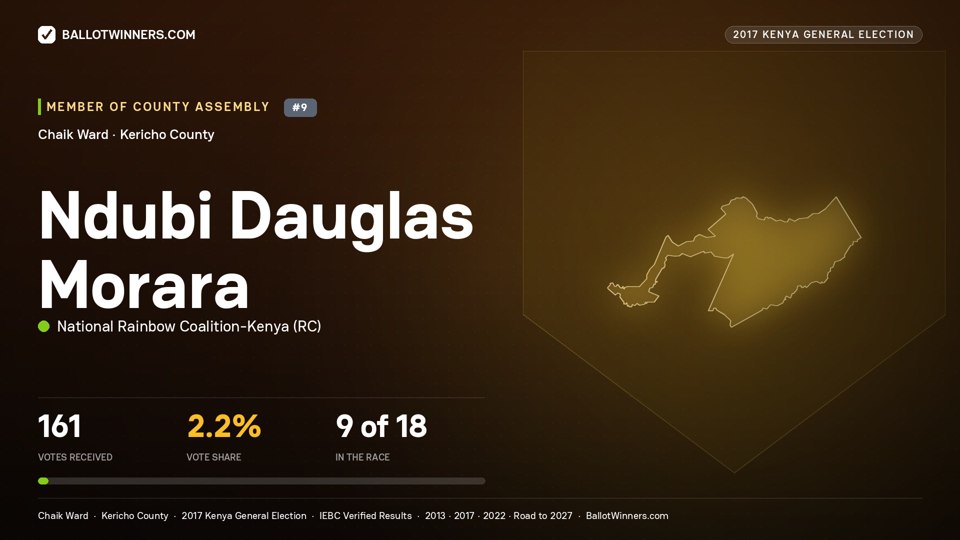 NDUBI DAUGLAS MORARA, NATIONAL RAINBOW COALITION- KENYA, contested Member of County Assembly for CHAIK, 161 votes, 2017 Kenya general election.