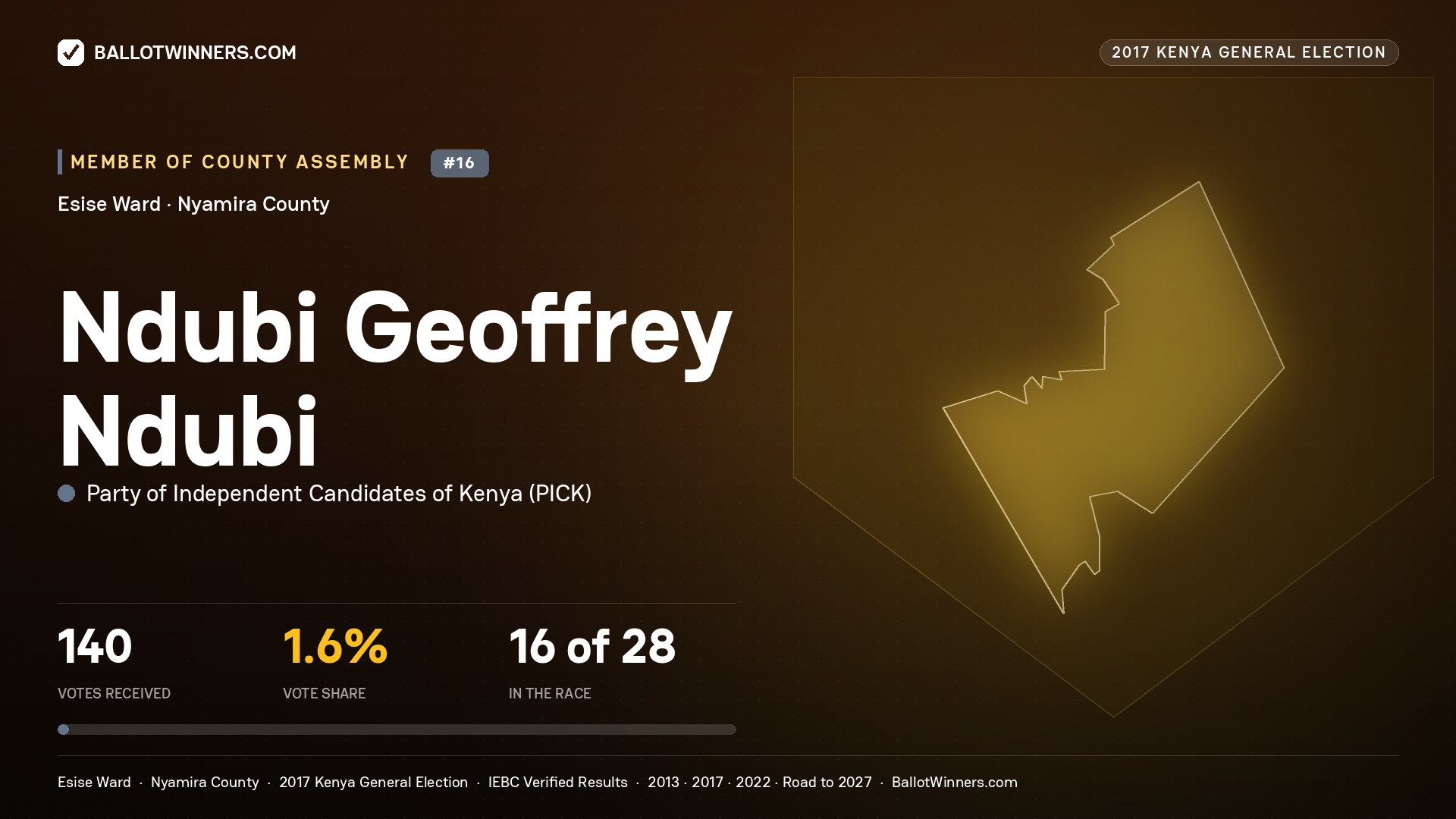 NDUBI GEOFFREY NDUBI, PARTY OF INDEPENDENT CANDIDATES OF KENYA, contested Member of County Assembly for ESISE, 140 votes, 2017 Kenya general election.