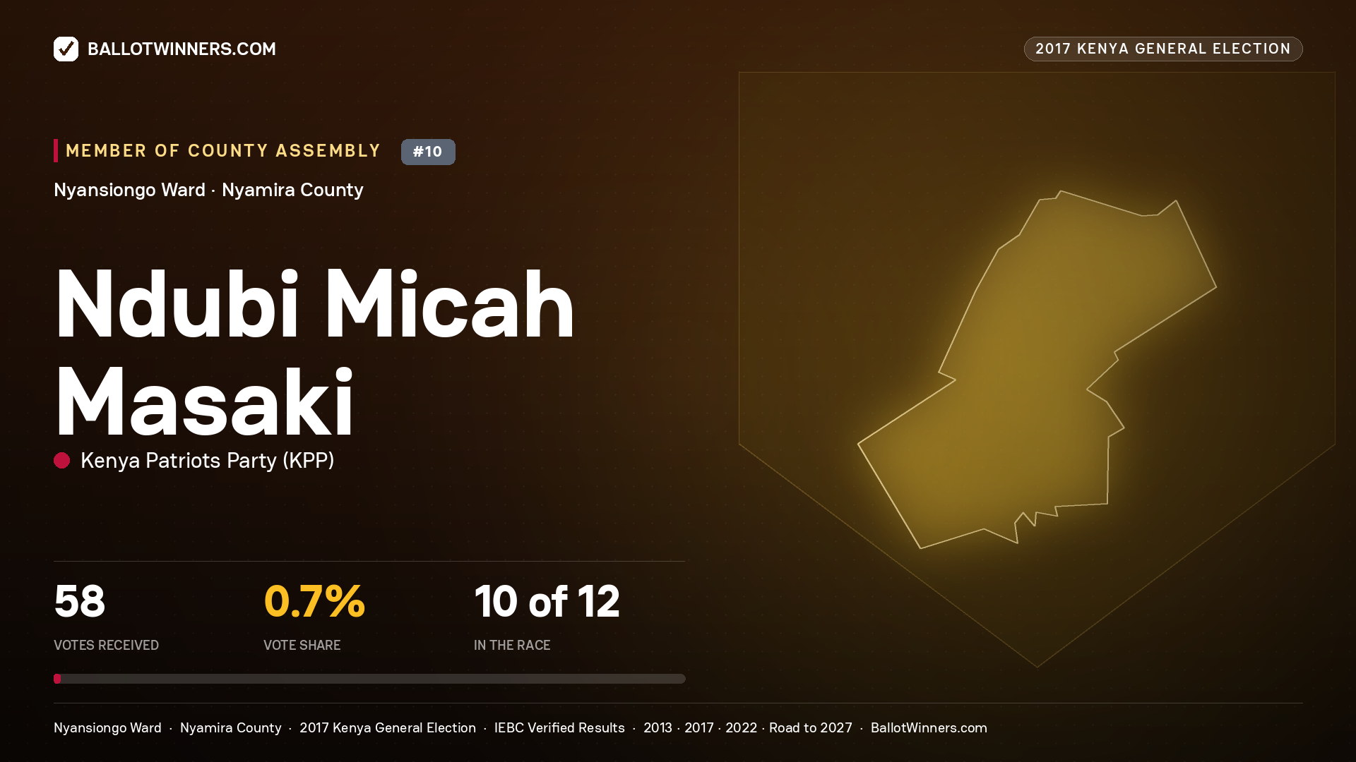 NDUBI MICAH MASAKI, KENYA PATRIOTS PARTY, contested Member of County Assembly for NYANSIONGO, 58 votes, 2017 Kenya general election.