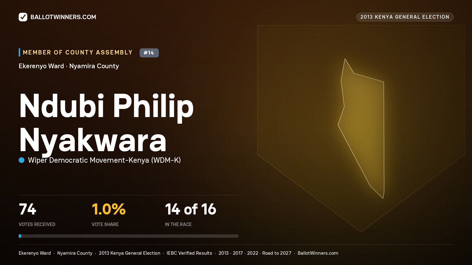 NDUBI PHILIP NYAKWARA, contested Member of County Assembly for EKERENYO, 74 votes, 2013 Kenya general election.
