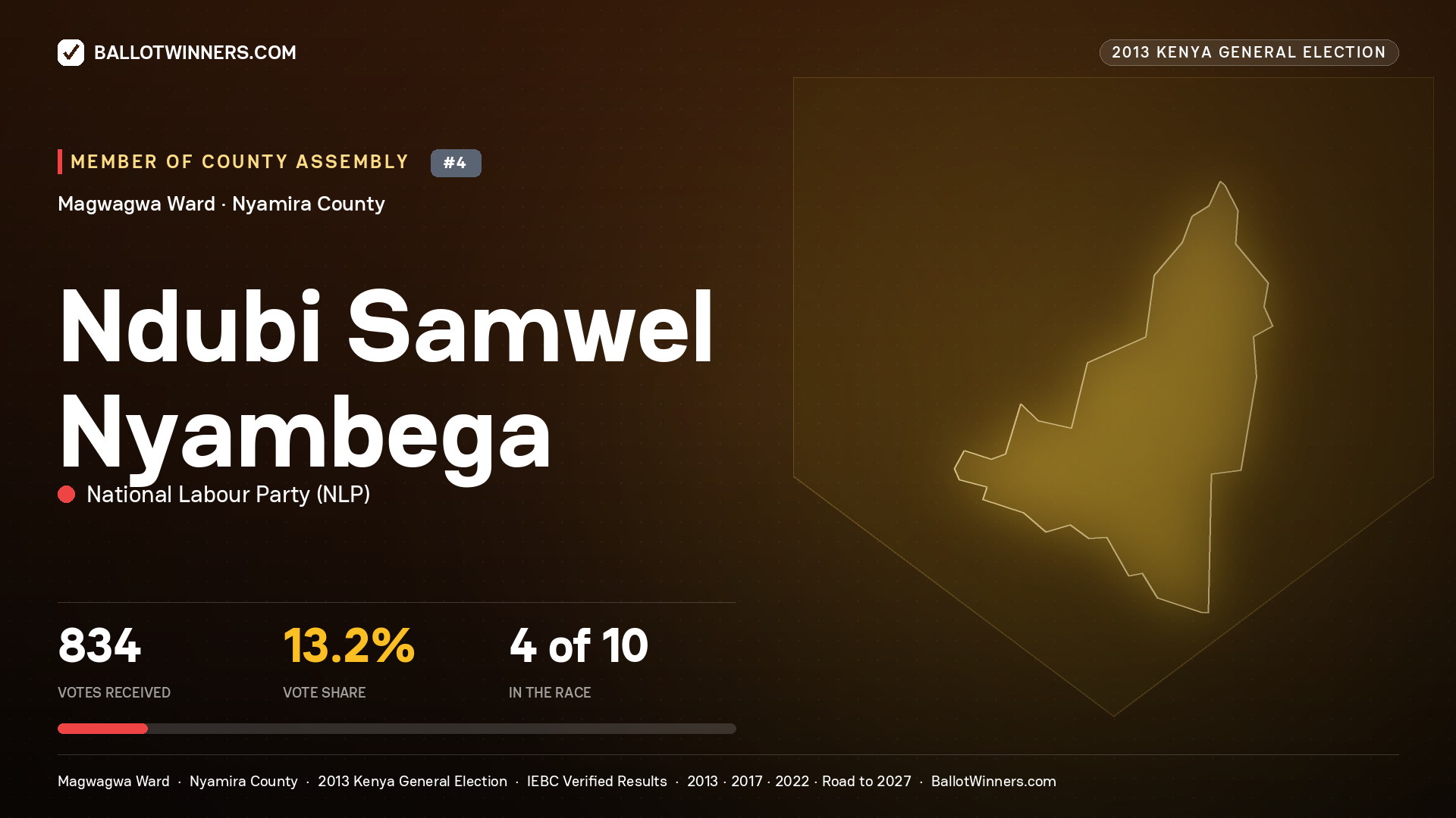 NDUBI SAMWEL NYAMBEGA, contested Member of County Assembly for MAGWAGWA, 834 votes, 2013 Kenya general election.
