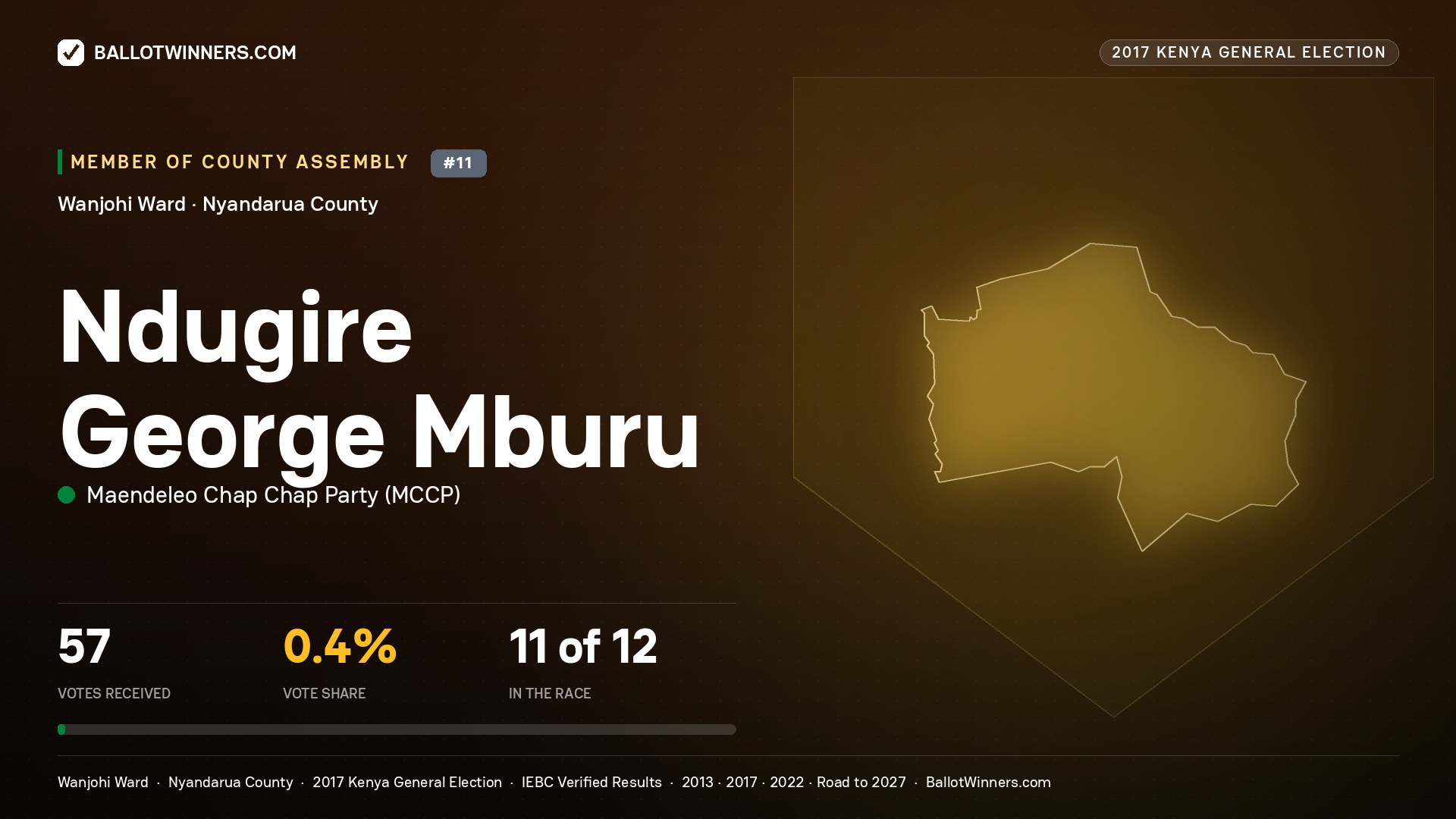NDUGIRE GEORGE MBURU, MAENDELEO CHAP CHAP PARTY, contested Member of County Assembly for WANJOHI, 57 votes, 2017 Kenya general election.