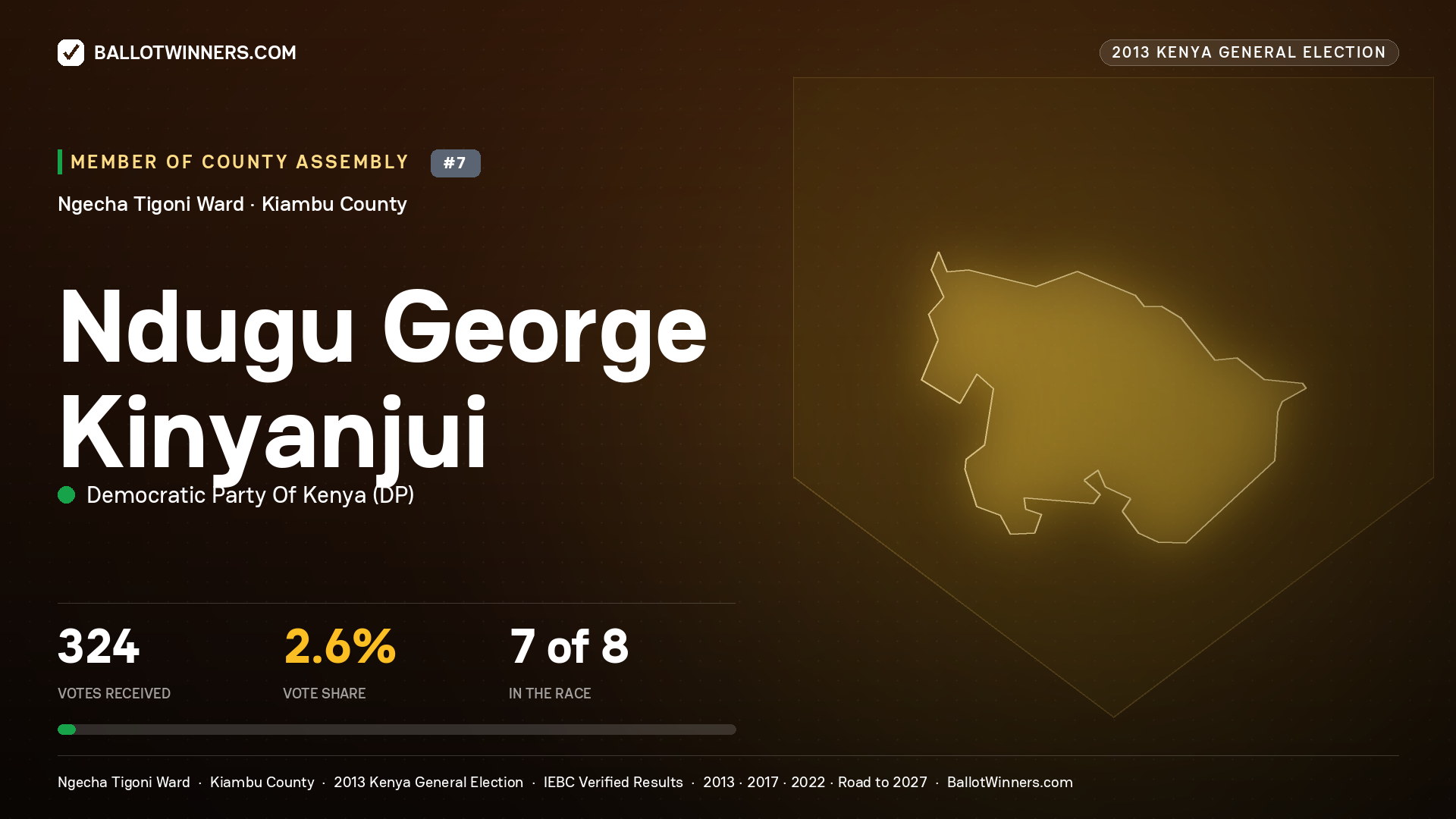 NDUGU GEORGE KINYANJUI, contested Member of County Assembly for NGECHA TIGONI, 324 votes, 2013 Kenya general election.