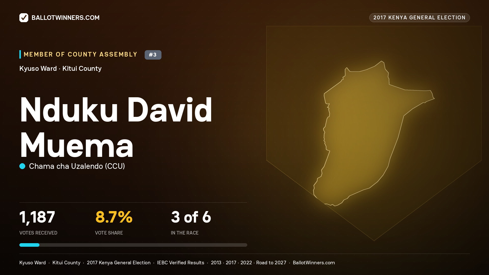 NDUKU DAVID MUEMA, CHAMA CHA UZALENDO, contested Member of County Assembly for KYUSO, 1,187 votes, 2017 Kenya general election.