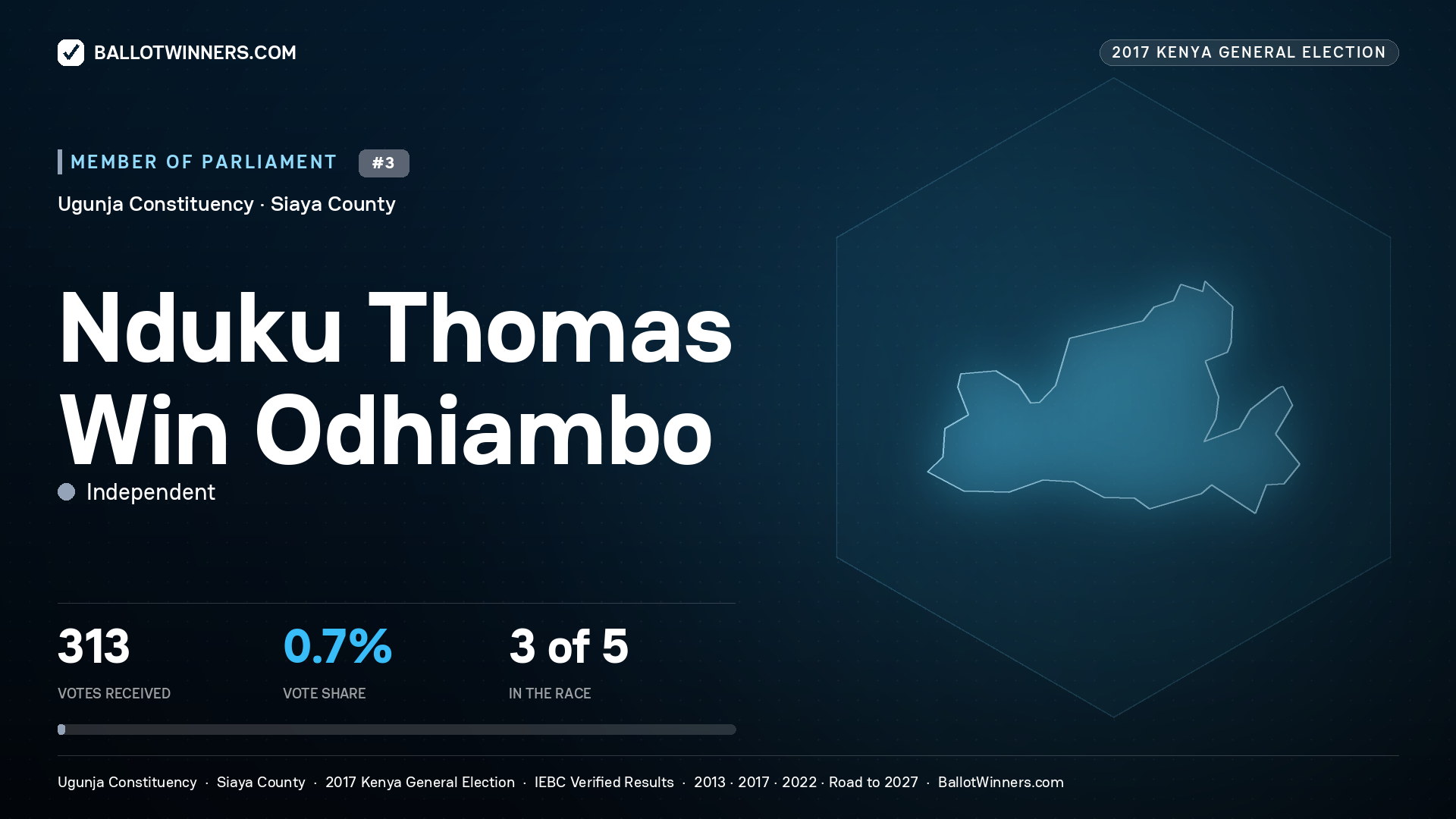 NDUKU THOMAS WIN ODHIAMBO, INDEPENDENT, contested Member of Parliament for UGUNJA, 313 votes, 2017 Kenya general election.
