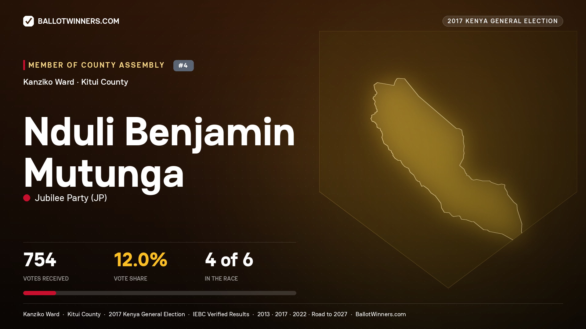NDULI BENJAMIN MUTUNGA, JUBILEE PARTY, contested Member of County Assembly for KANZIKO, 754 votes, 2017 Kenya general election.