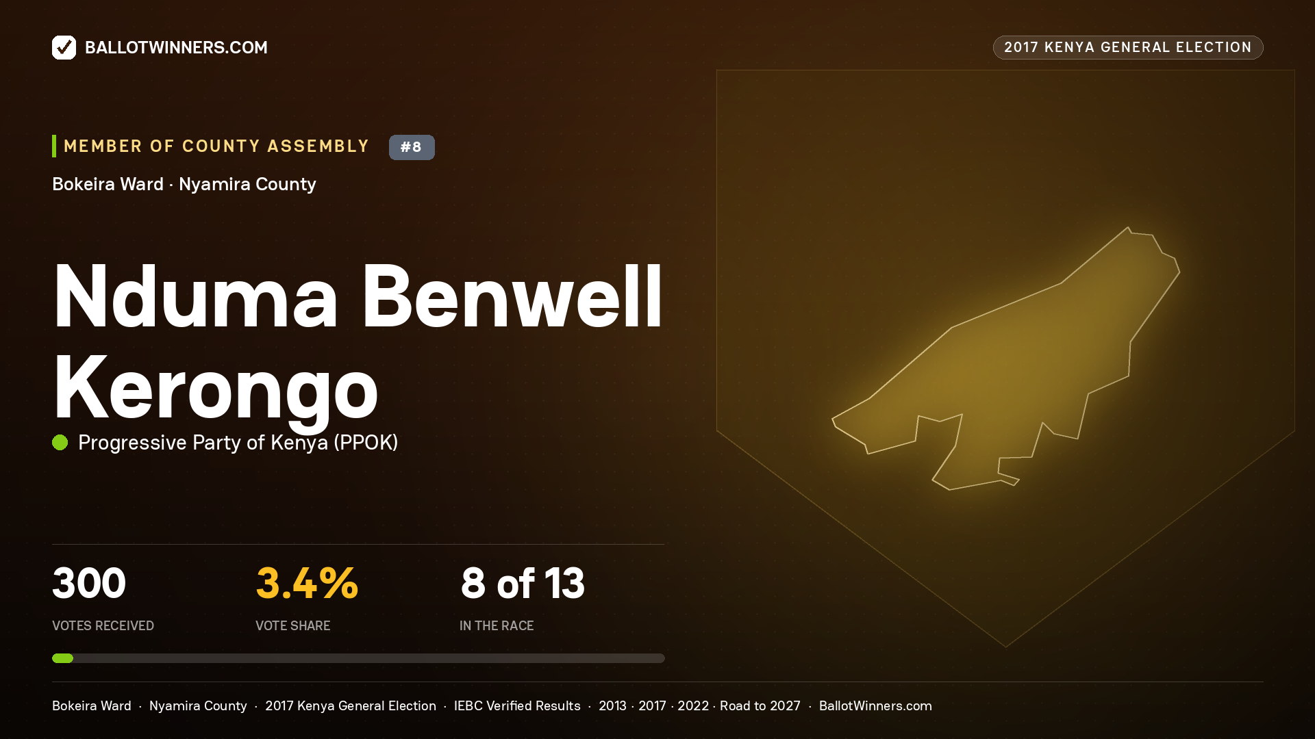 NDUMA BENWELL KERONGO, PROGRESSIVE PARTY OF KENYA, contested Member of County Assembly for BOKEIRA, 300 votes, 2017 Kenya general election.