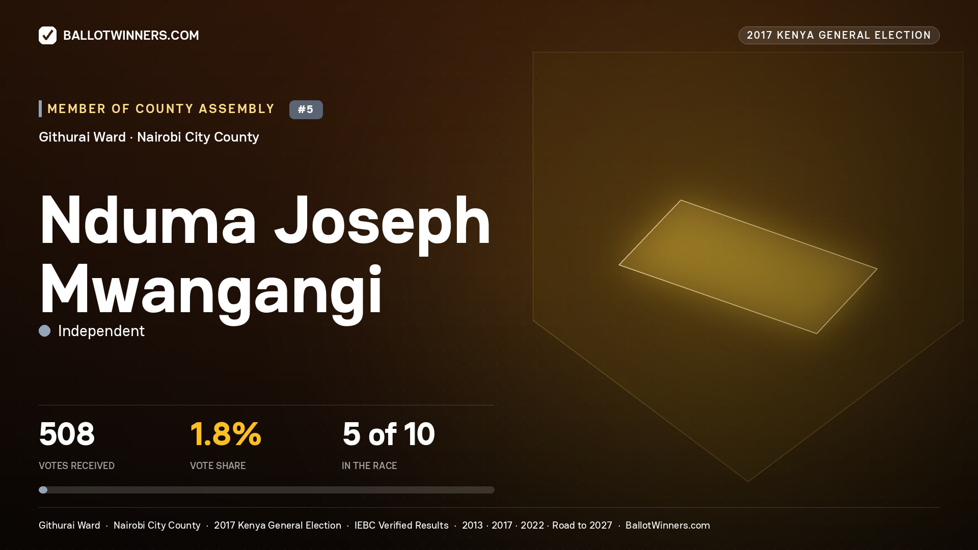 NDUMA JOSEPH MWANGANGI, INDEPENDENT, contested Member of County Assembly for GITHURAI, 508 votes, 2017 Kenya general election.