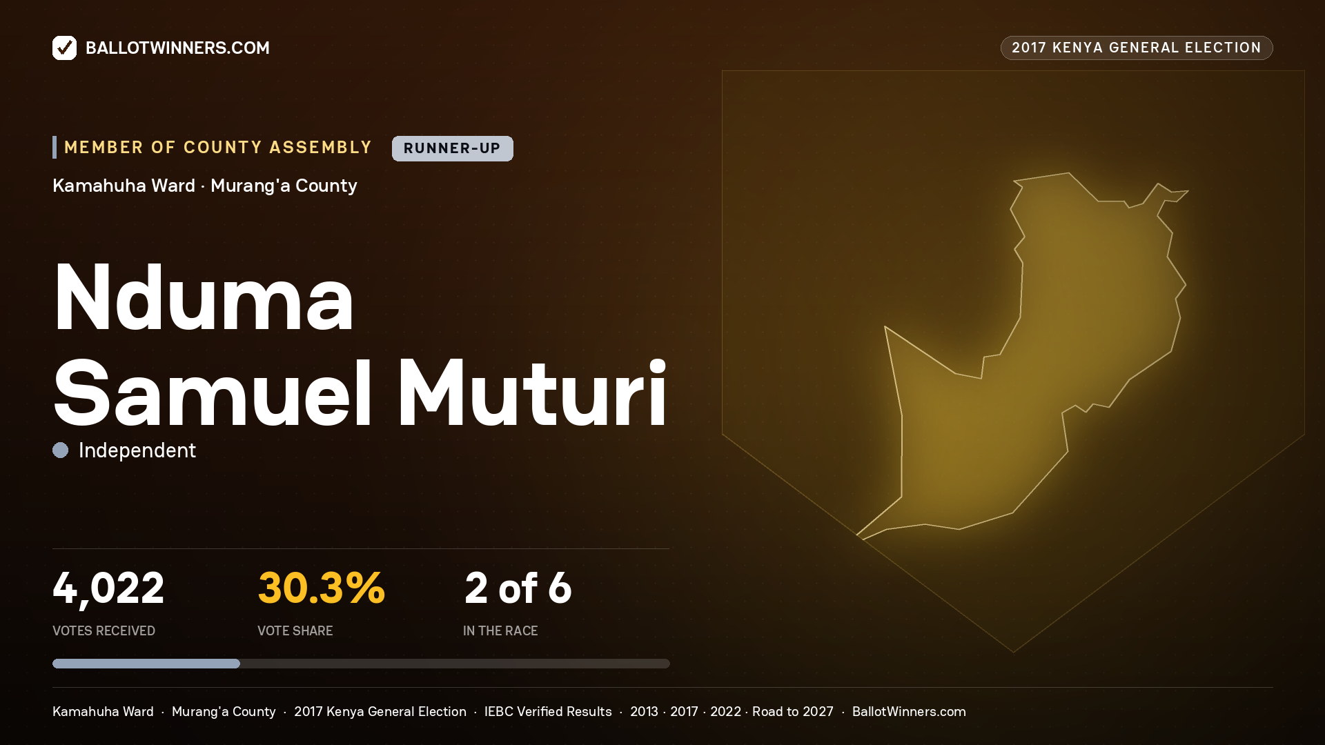 NDUMA SAMUEL MUTURI, INDEPENDENT, contested Member of County Assembly for KAMAHUHA, 4,022 votes, 2017 Kenya general election.